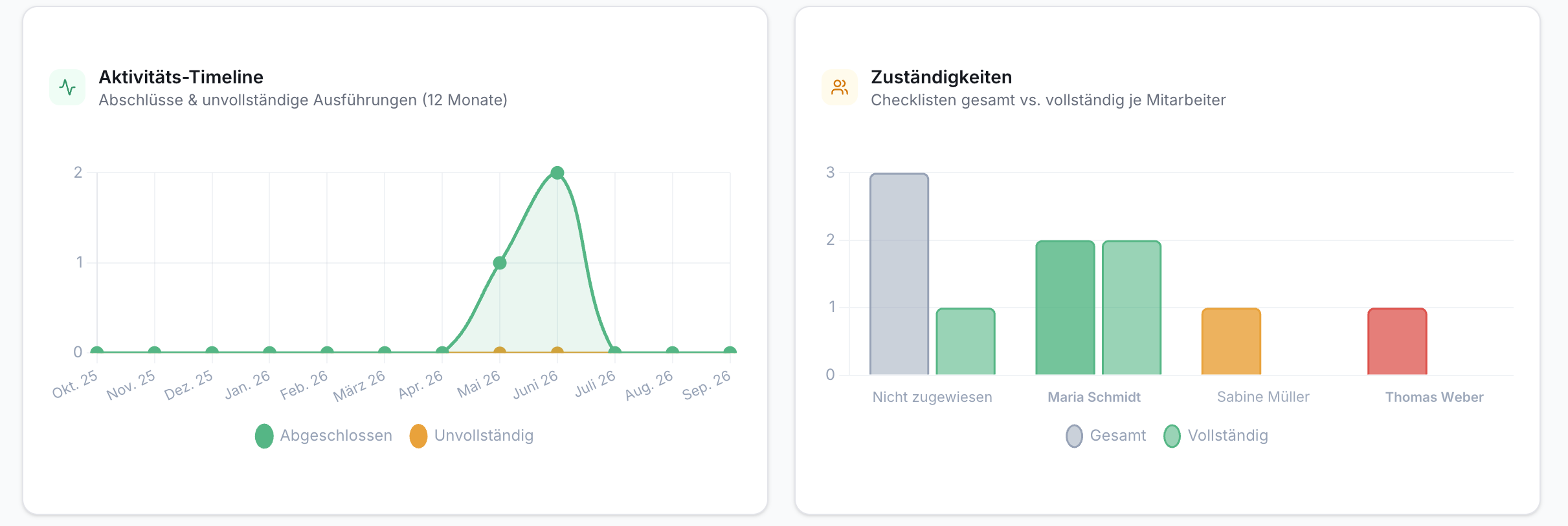 Praxis Checklisten-Management: Aktivität & Zuständigkeit