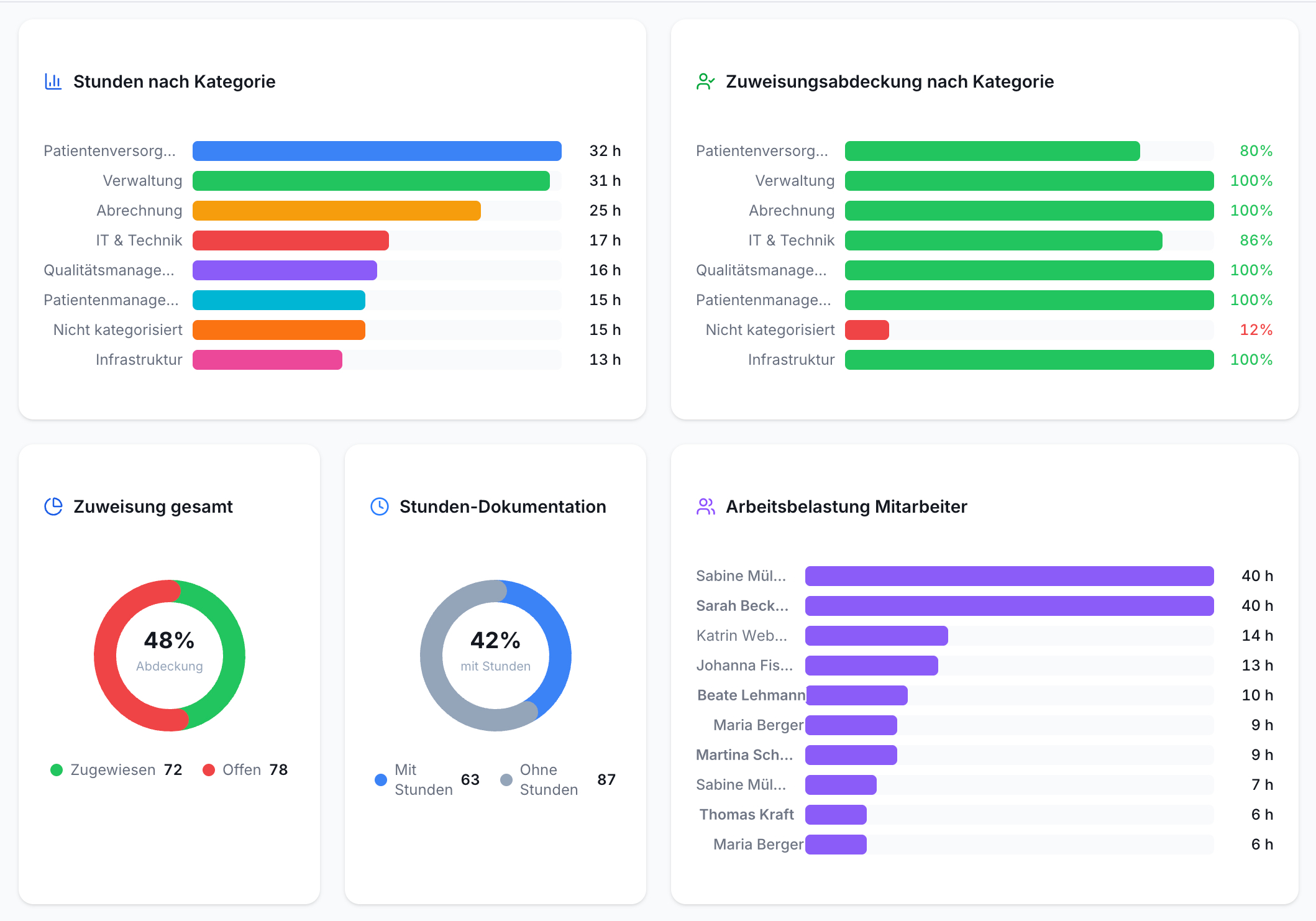 Effizienz Praxis: Analyse von Stunden & Mitarbeiterlast
