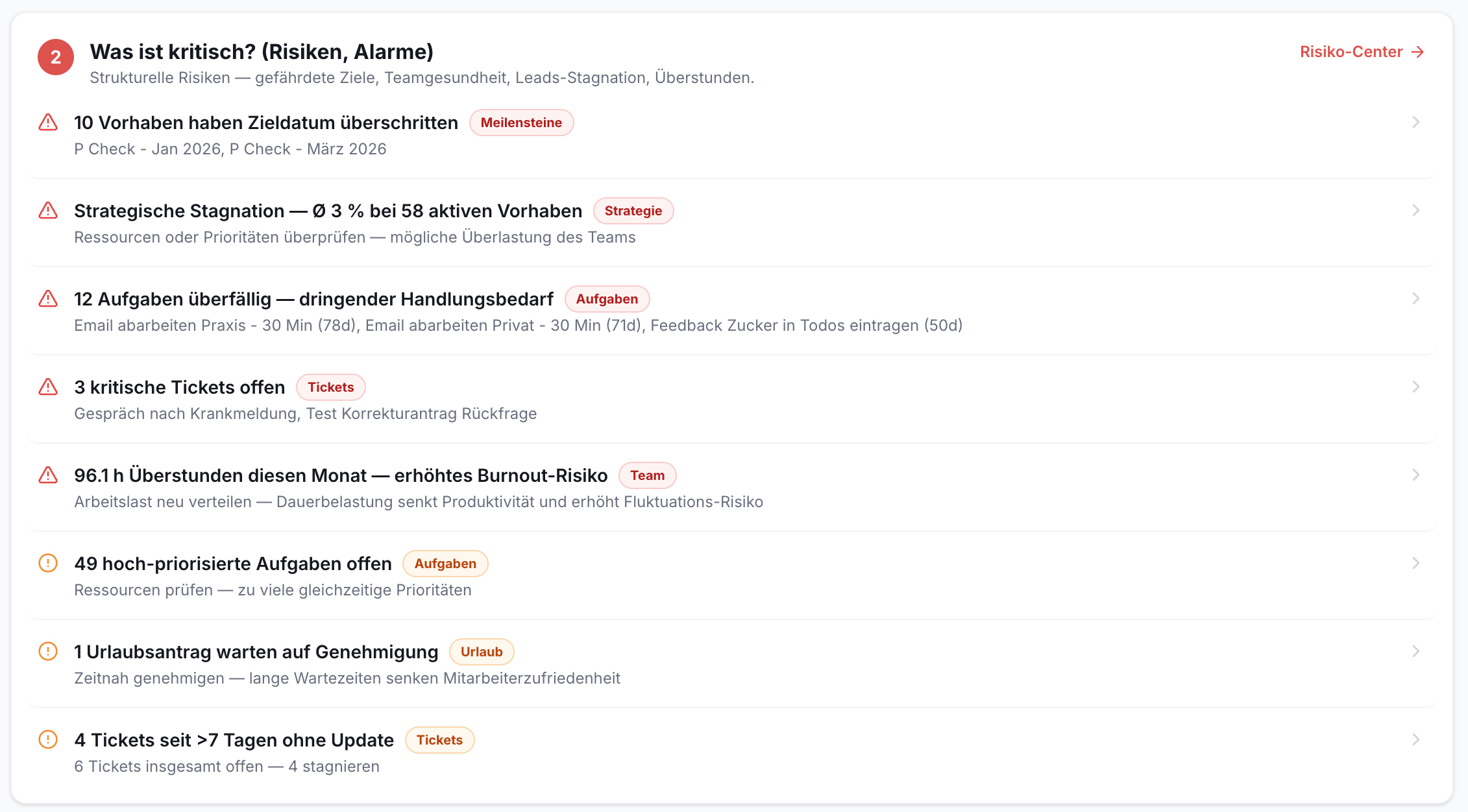 Ein Dashboard zeigt eine Liste mit 8 kritischen Einträgen. Oben steht Was ist kritisch? (Risiken, Alarme) mit Link zum Risiko-Center. Einträge umfassen überfällige Vorhaben, strategische Stagnation, überfällige Aufgaben, kritische Tickets, Überstunden, hoch-priorisierte Aufgaben, Urlaubsanträge und stagnierende Tickets, jeweils mit Details, Zahlen und farbigen Tags.