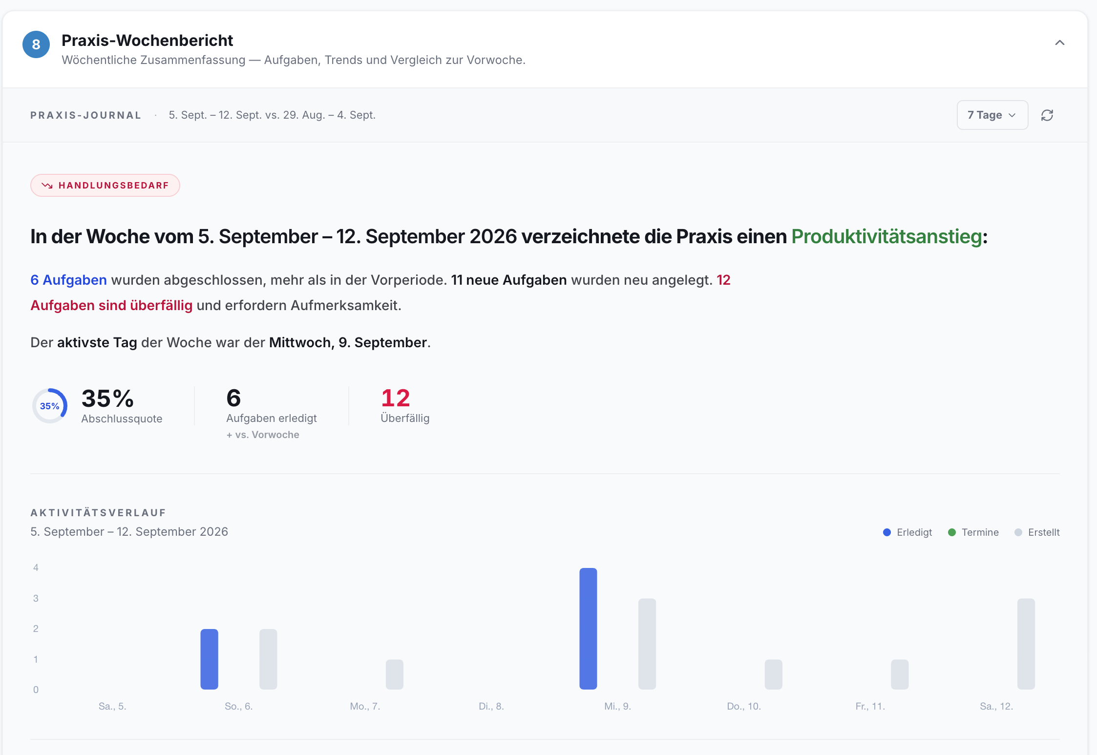 Wochenbericht mit Überschrift, Datum. KPIs 35% Abschlussquote, 6 erledigt, 12 überfällig. Säulendiagramm zum Aktivitätsverlauf.