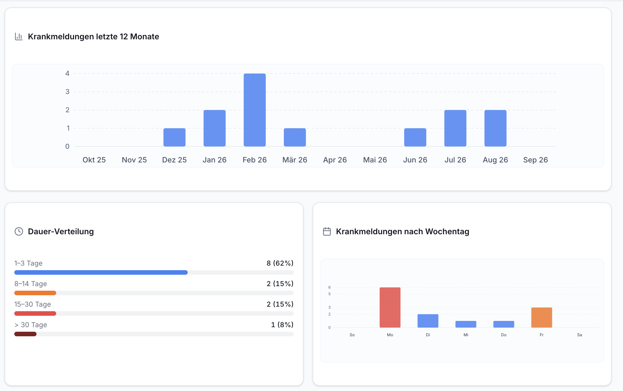 Screenshot der Krankmeldungen-Statistik: Balkendiagramm über 12 Monate, Dauer-Verteilung und Wochentags-Analyse mit Zahlen und Balken.