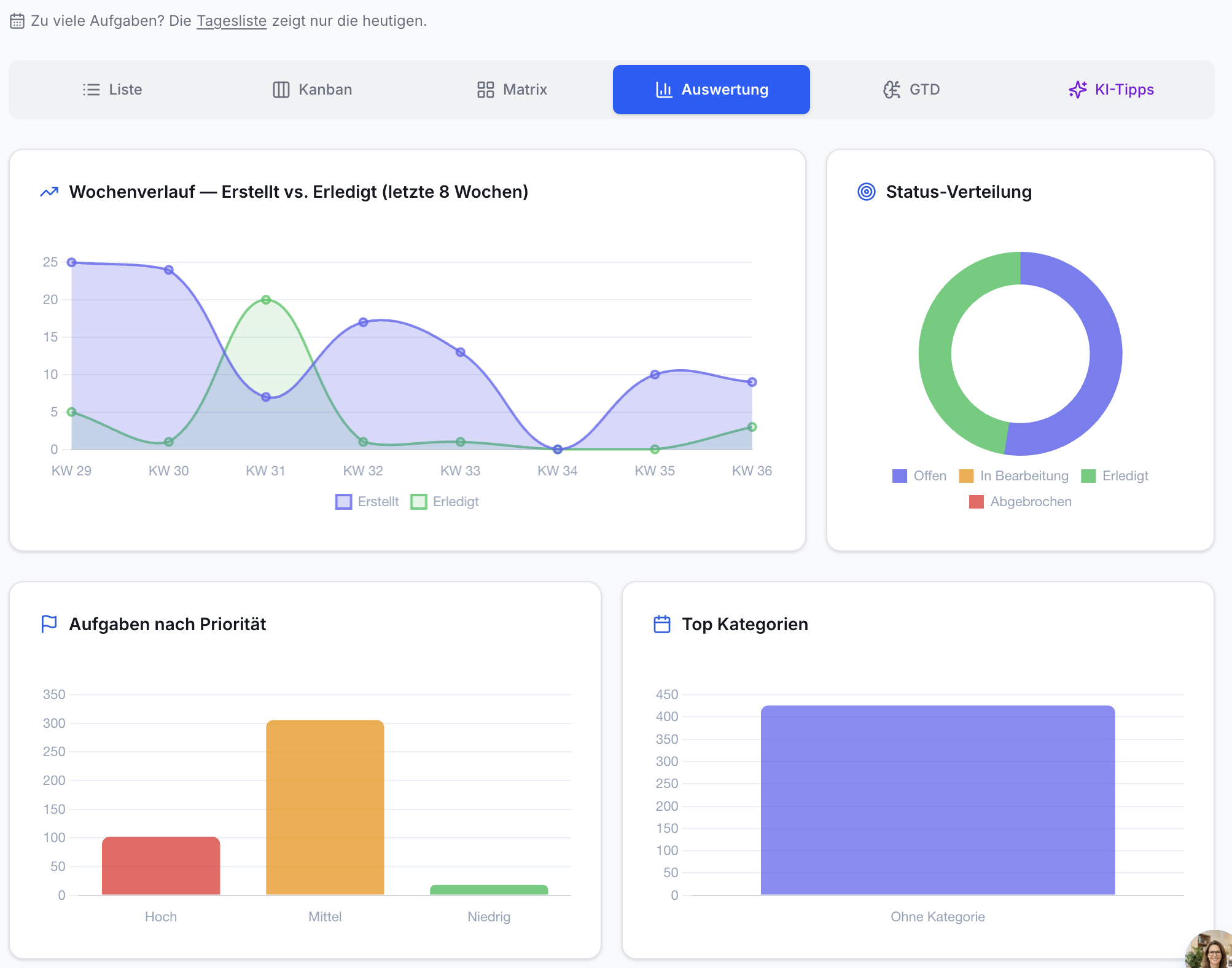 Screenshot des Auswertung-Dashboards. Zeigt Liniendiagramm (Wochenverlauf), Donut (Status), Balkendiagramme (Priorität, Kategorien).