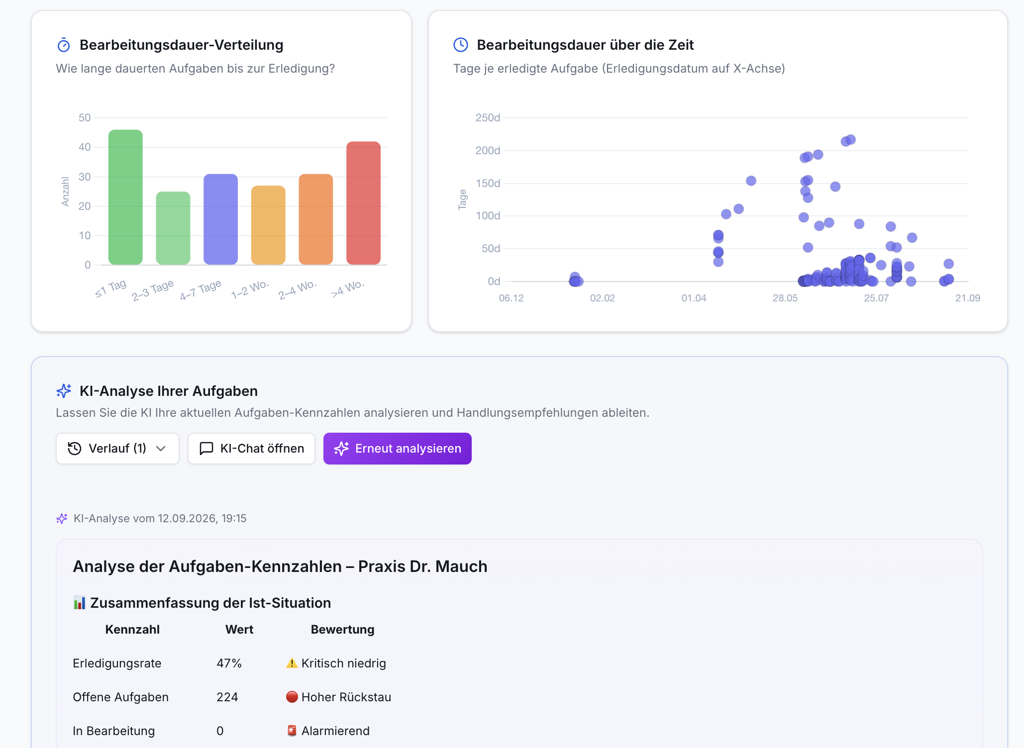 Screenshot: Zwei Diagramme zeigen Aufgaben-Bearbeitungsdauern. KI-Analyse-Tabelle: Erledigungsrate 47%, 224 offene Aufgaben.