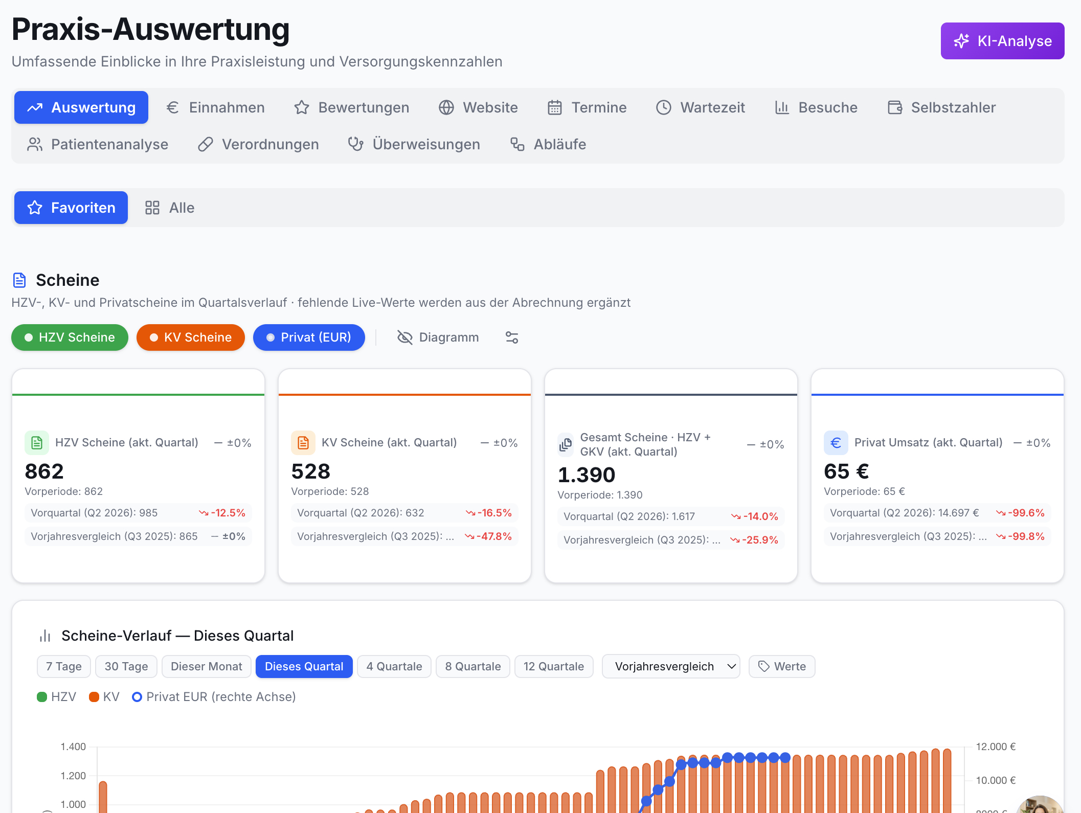 Praxis-Auswertung. Vier Karten zeigen HZV, KV, Gesamt-Scheine und Privatumsatz im Quartalsvergleich. Unten Balken-Liniendiagramm Scheine-Verlauf.