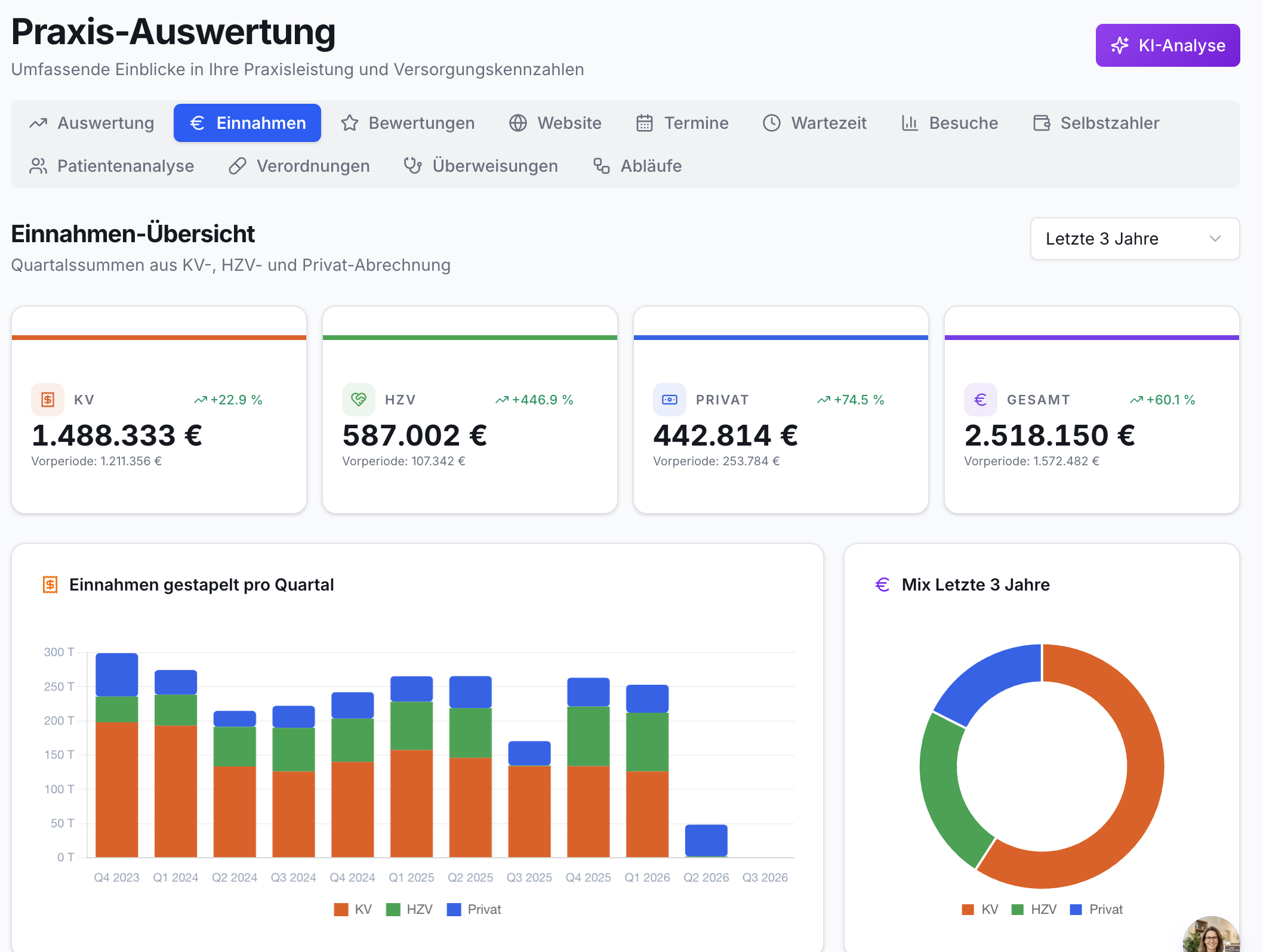 Dashboard mit Einnahmen-Übersicht. Vier Karten zeigen Gesamt-, KV-, HZV-, Privat-Einnahmen mit Zuwachs. Gestapeltes Balkendiagramm pro Quartal und Donut-Diagramm zum Einnahmen-Mix.