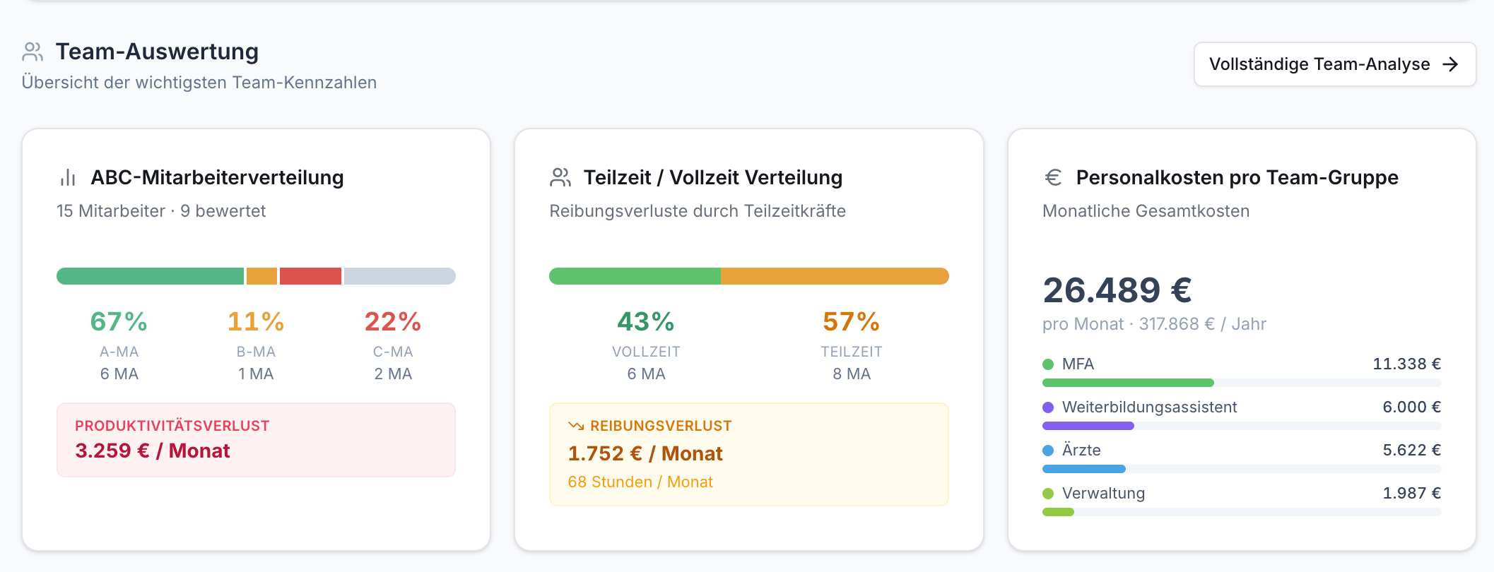 Screenshot: Team-Auswertung mit drei Karten. Zeigt ABC-Mitarbeiter, Teilzeit/Vollzeit-Verteilung, Produktivitätsverlust und Personalkosten pro Gruppe.