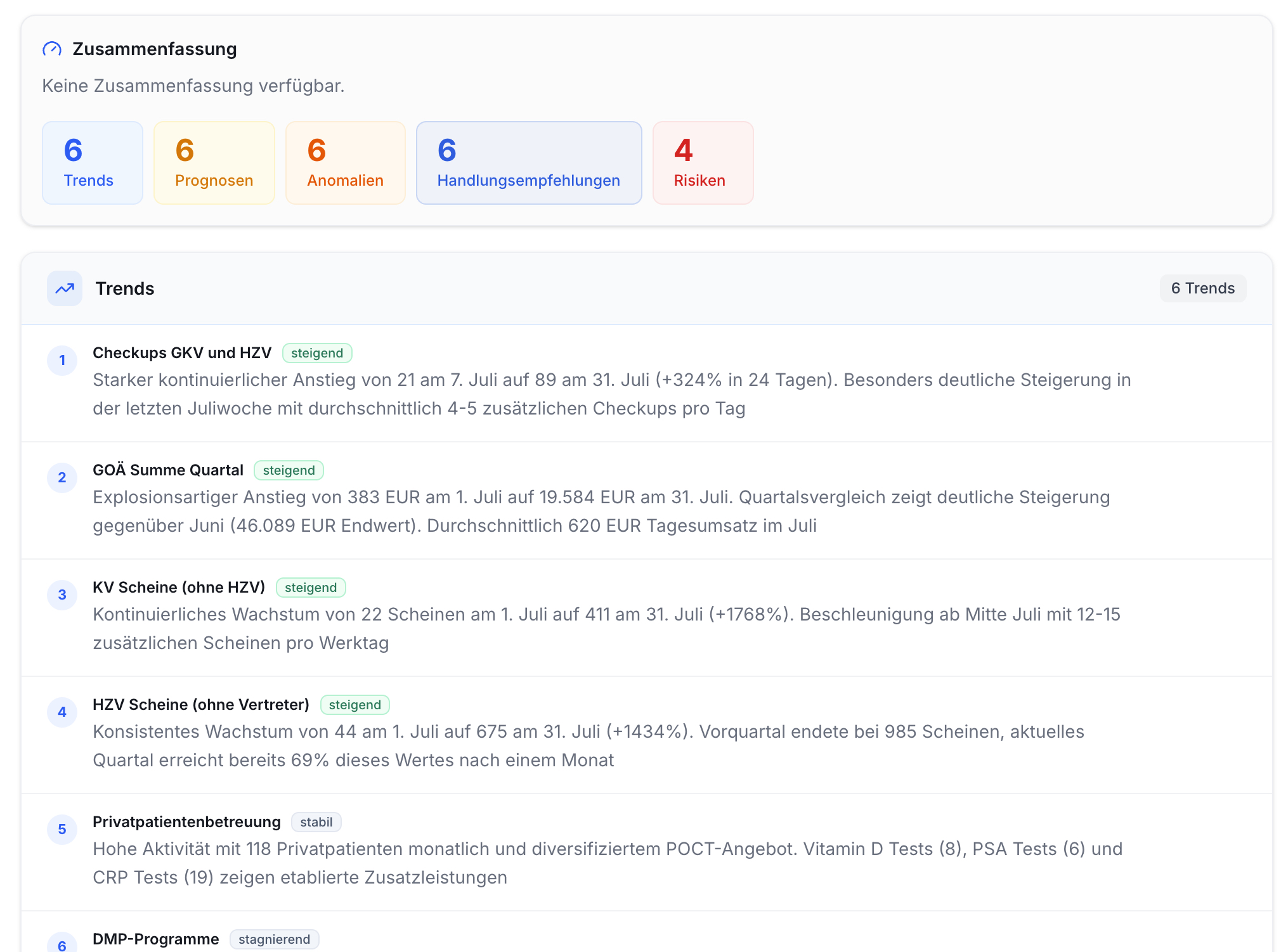 Screenshot der Auswertungsansicht. Zeigt 5 Zusammenfassungskarten, darunter eine Liste detaillierter Leistungstrends mit Zahlen, Prozenten und Statusanzeigen (steigend, stabil, stagnierend).