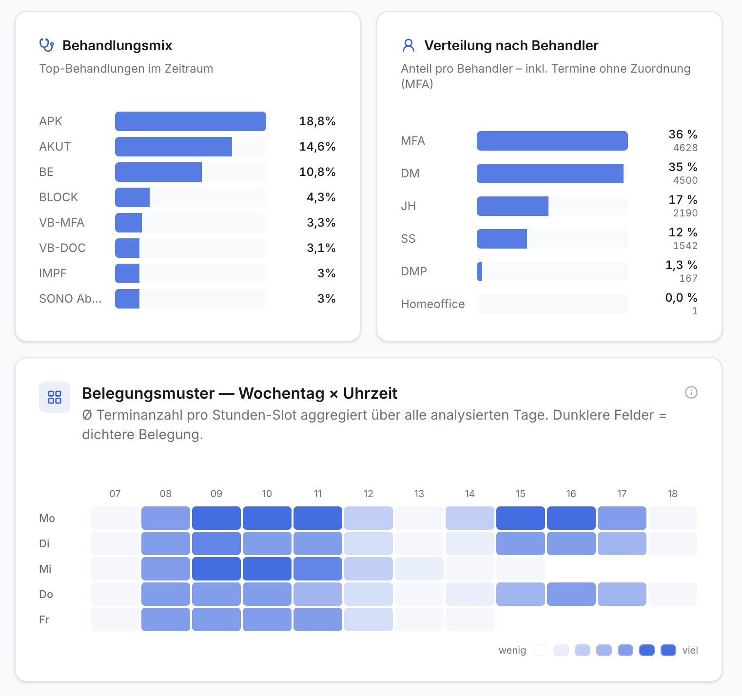 Drei Diagramme zeigen Top-Behandlungen, Terminverteilung nach Behandler (MFA, DM, JH, SS) und Belegungsmuster als Heatmap von Mo-Fr, 07-18 Uhr.