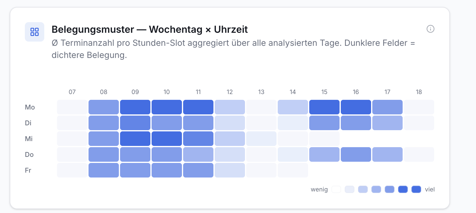 Diagramm zeigt Termin-Belegungsmuster nach Wochentag (Mo-Fr) und Uhrzeit (07-18 Uhr) als Farbintensität. Dunkler = mehr Belegung.