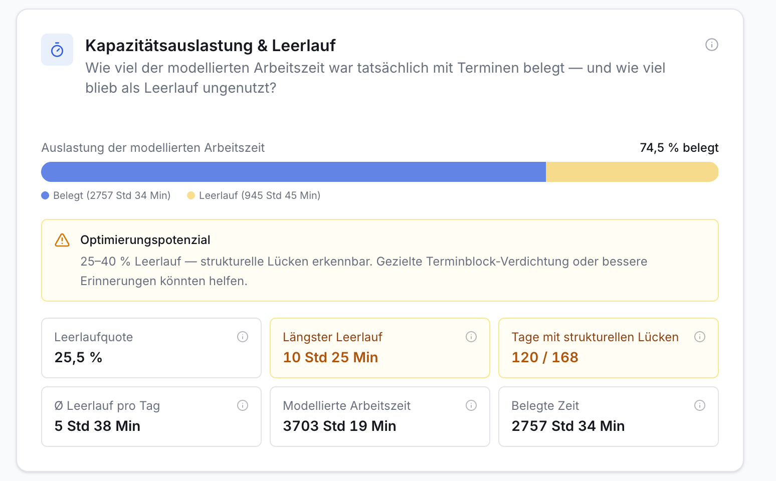 Dashboard: Kapazitätsauslastung 74,5% belegt, 25,5% Leerlaufzeit. Balkendiagramm, Optimierungspotenzial und Kennzahlen zur Arbeitszeitnutzung.