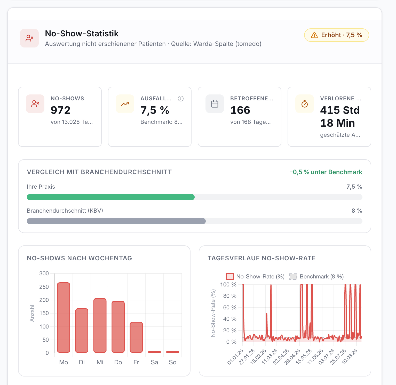 No-Show-Statistik-Dashboard. Kennzahlen: Ausfälle, Rate, verlorene Zeit. Diagramme für Vergleiche und Trends.