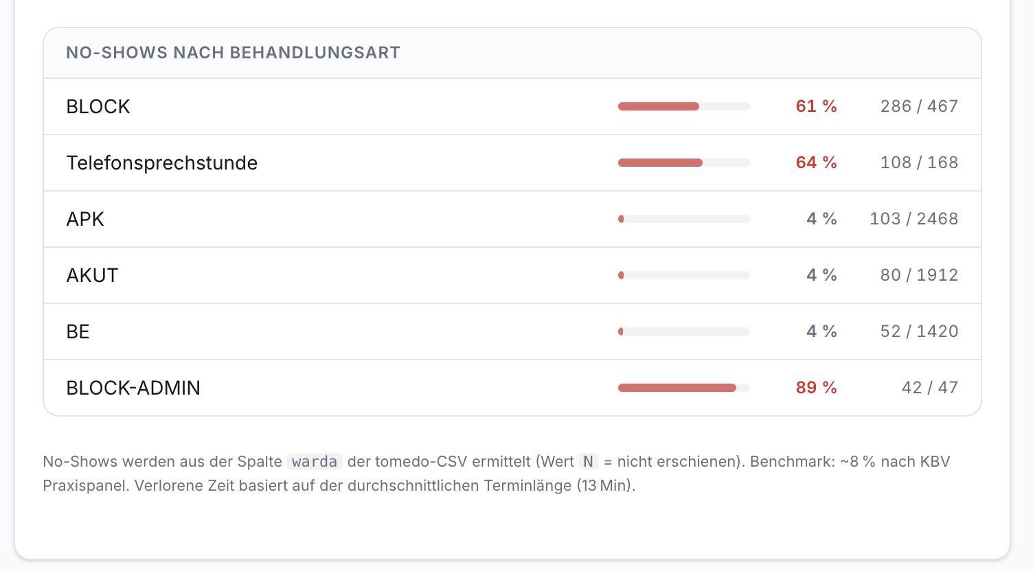 Übersicht No-Shows nach Behandlungsart in Effizienz Praxis. Liste mit Kategorien, Balkendiagrammen, Prozent- und Absolutzahlen.