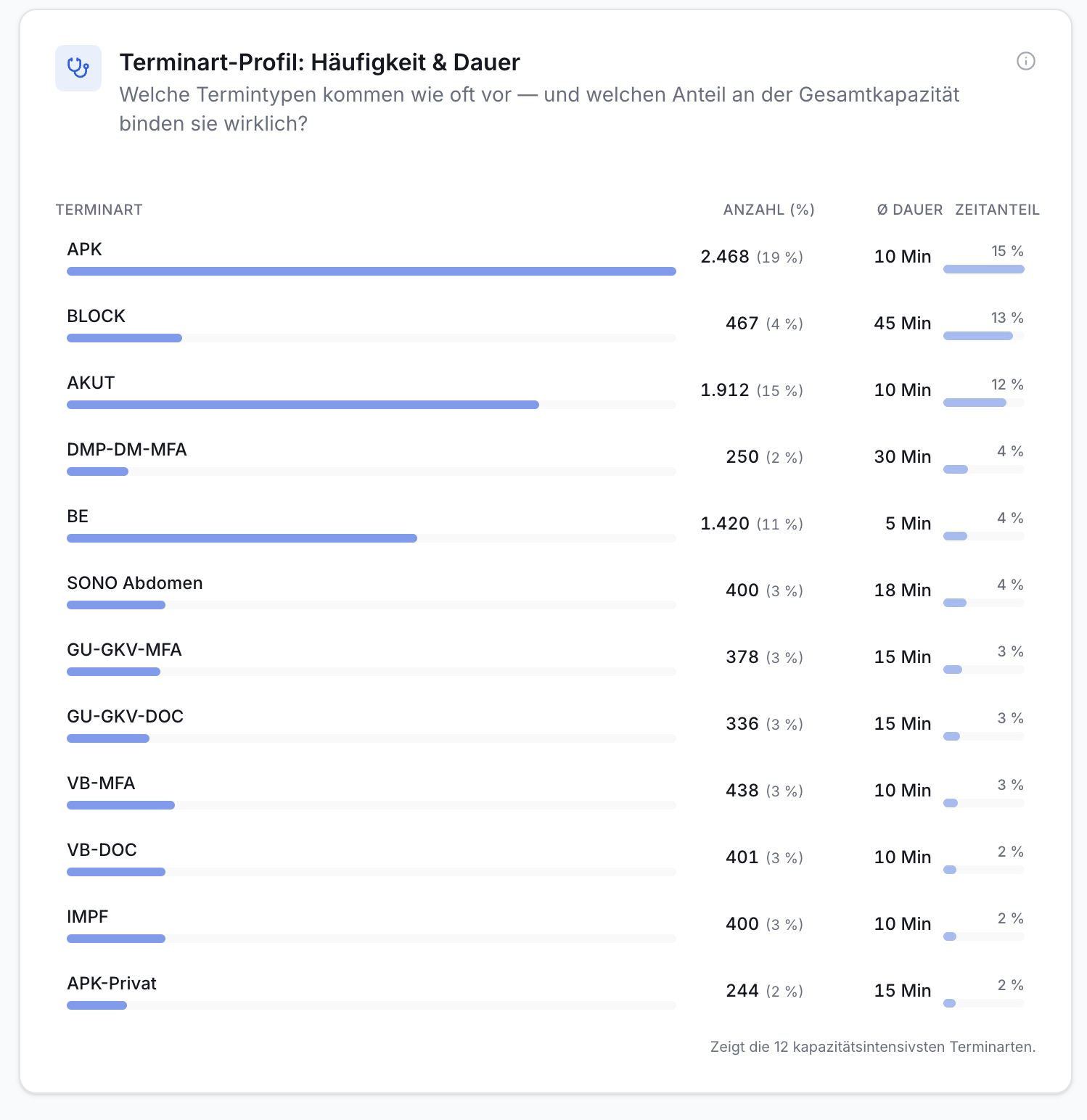 Screenshot: Tabelle Terminart-Profil mit Spalten Terminart, Anzahl (%), Ø Dauer und Zeitanteil. Beispieldaten: APK (2468, 10 Min, 15%), Block (467, 45 Min, 13%). Balkendiagramme visualisieren Anteile.