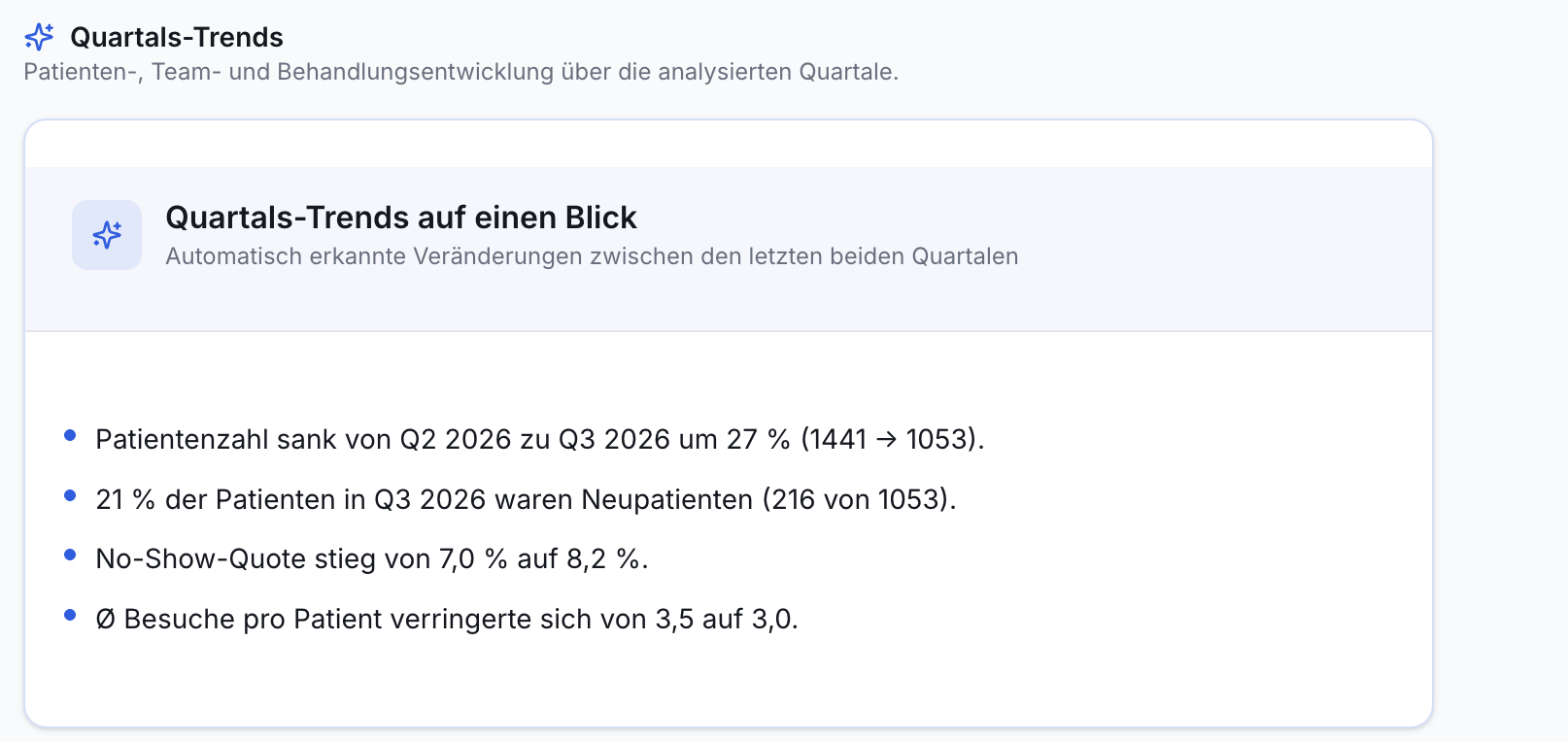 Screenshot der Quartals-Trends. Eine Box zeigt Übersicht mit Patientenzahl (Q2 1441 -> Q3 1053), 21% Neupatienten, No-Show 7,0% auf 8,2%, Besuche pro Patient 3,5 auf 3,0.