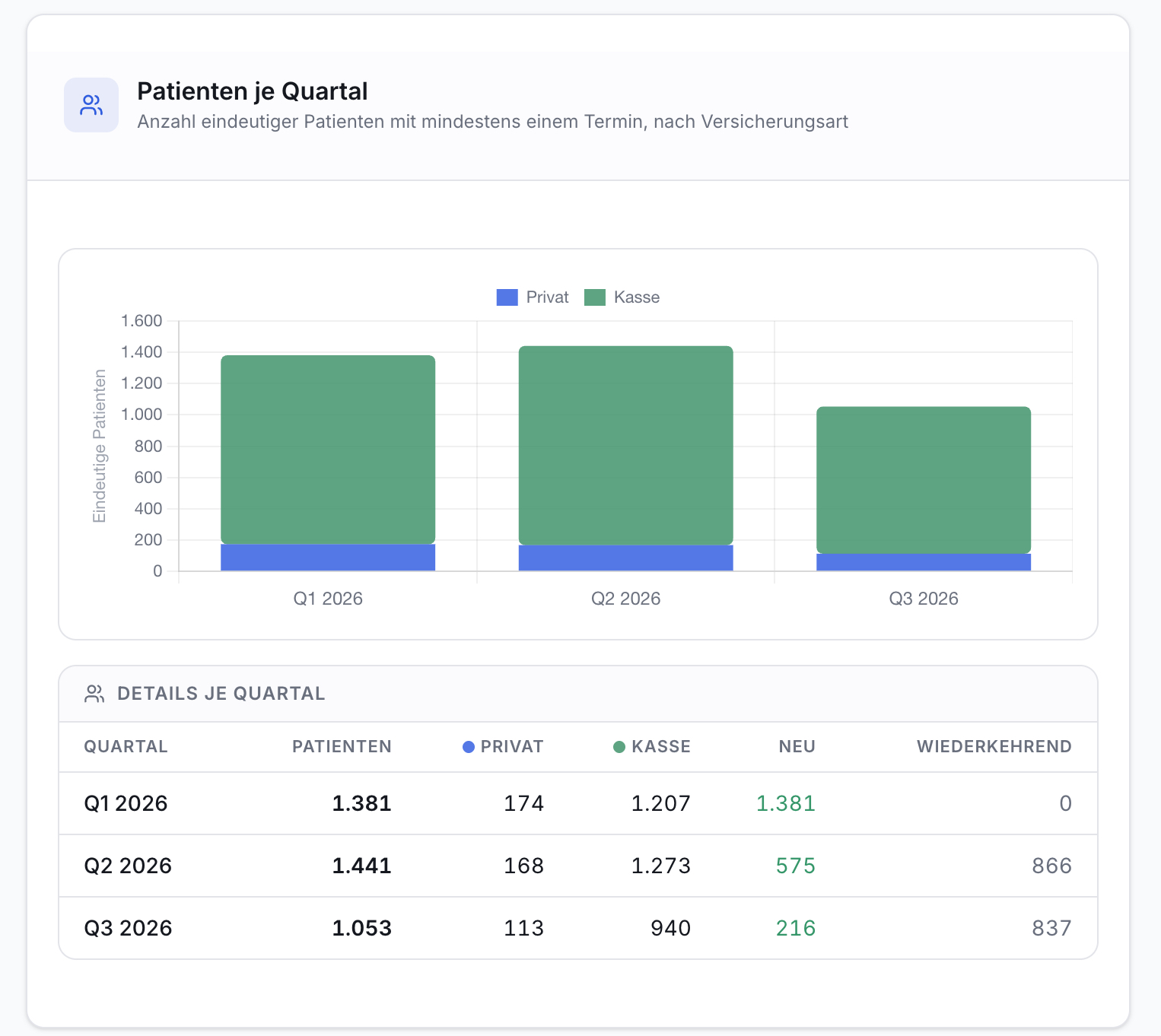 Analytics-Dashboard zeigt Patienten pro Quartal nach Versicherungsart. Balkendiagramm und Tabelle mit Zahlen für Privat, Kasse, Neu- und Wiederkehrende Patienten.