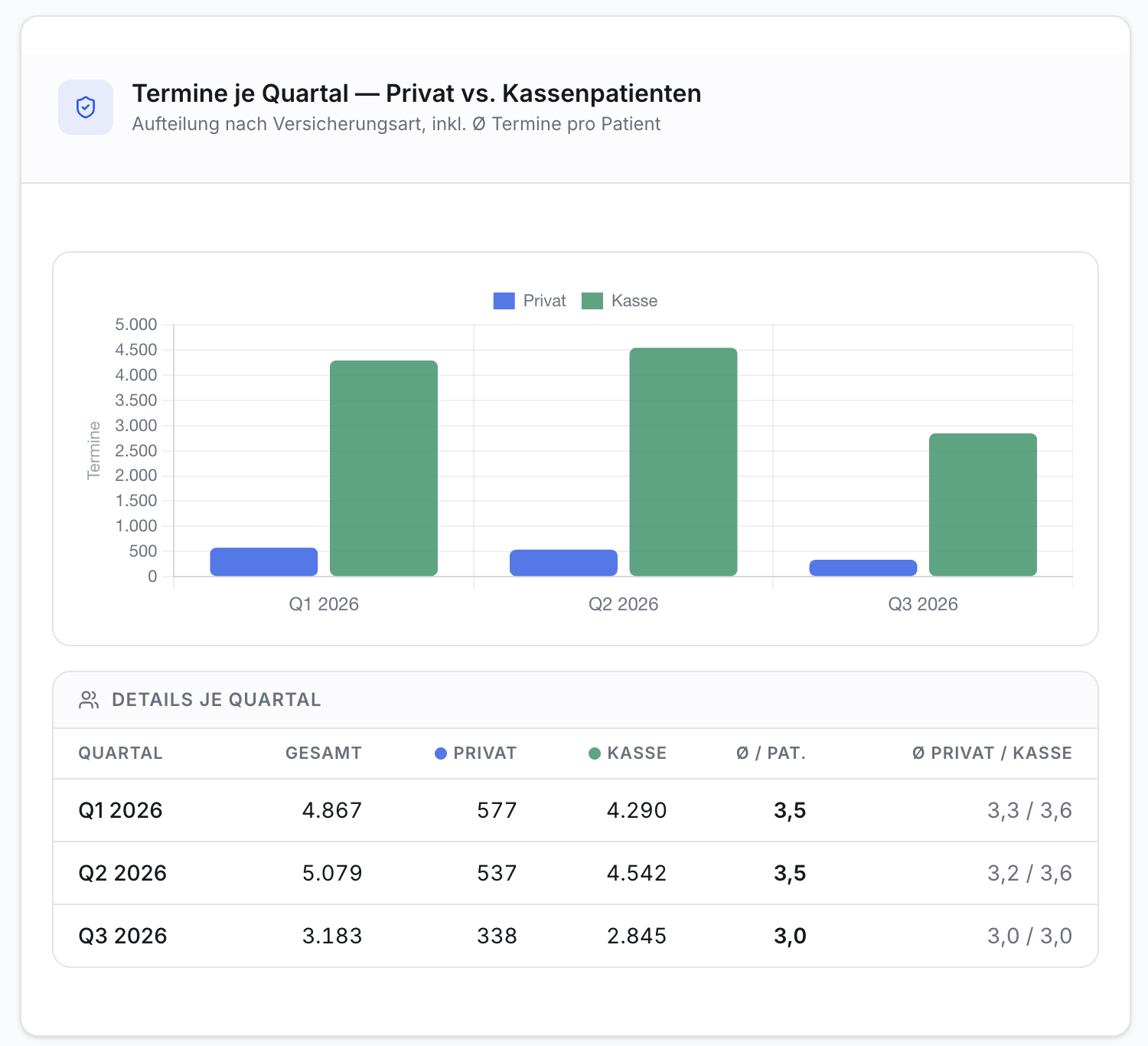 Balkendiagramm und Tabelle mit quartalsweisen Terminen nach Privat- (blau) und Kassenpatienten (grün) für Q1-Q3 2026. Details zu Gesamt, Ø Patient.