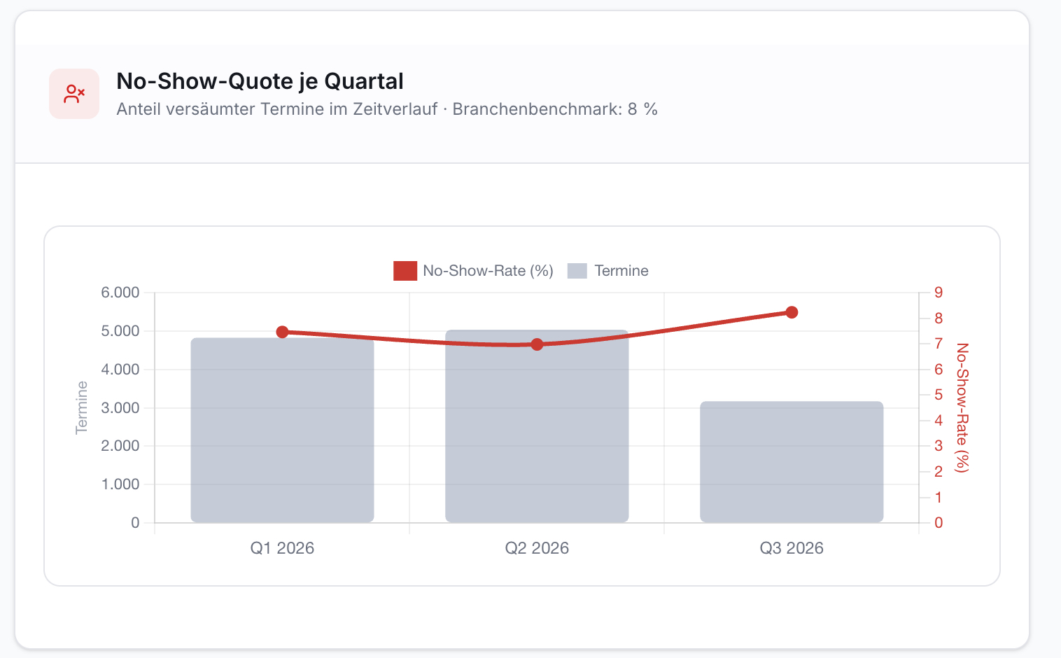 Ein Diagramm zeigt die No-Show-Quote und Anzahl Termine pro Quartal (Q1-Q3 2026). Balken für Termine, rote Linie für die No-Show-Rate in Prozent. Branchenbenchmark 8%.
