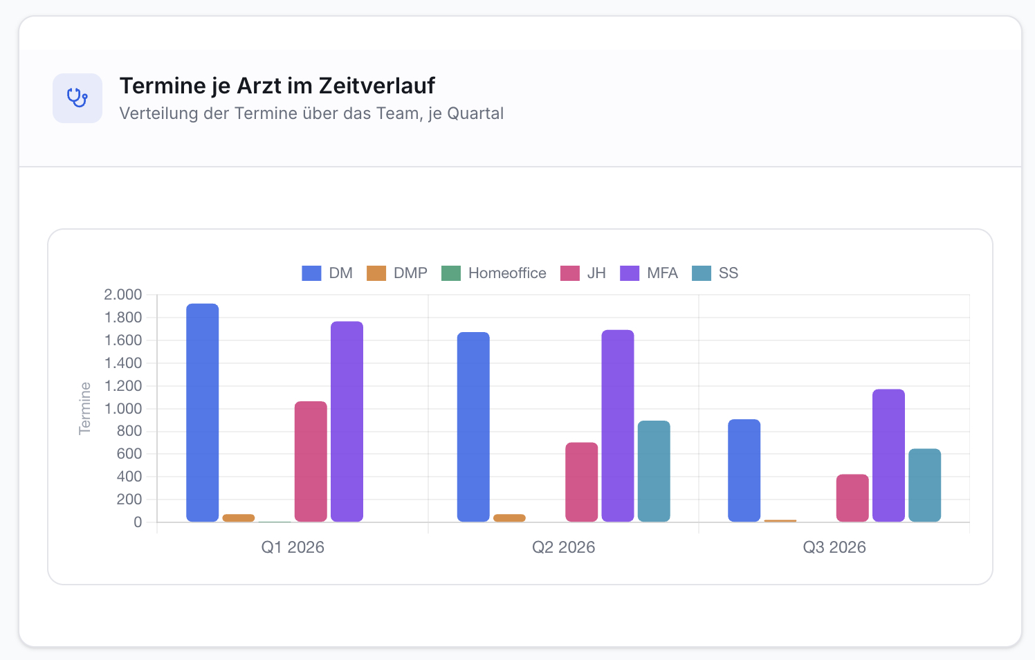 Balkendiagramm Termine je Arzt im Zeitverlauf. Y-Achse Termine (0-2000). X-Achse Quartale (Q1, Q2, Q3 2026). Balken für DM, DMP, Homeoffice, JH, MFA, SS.