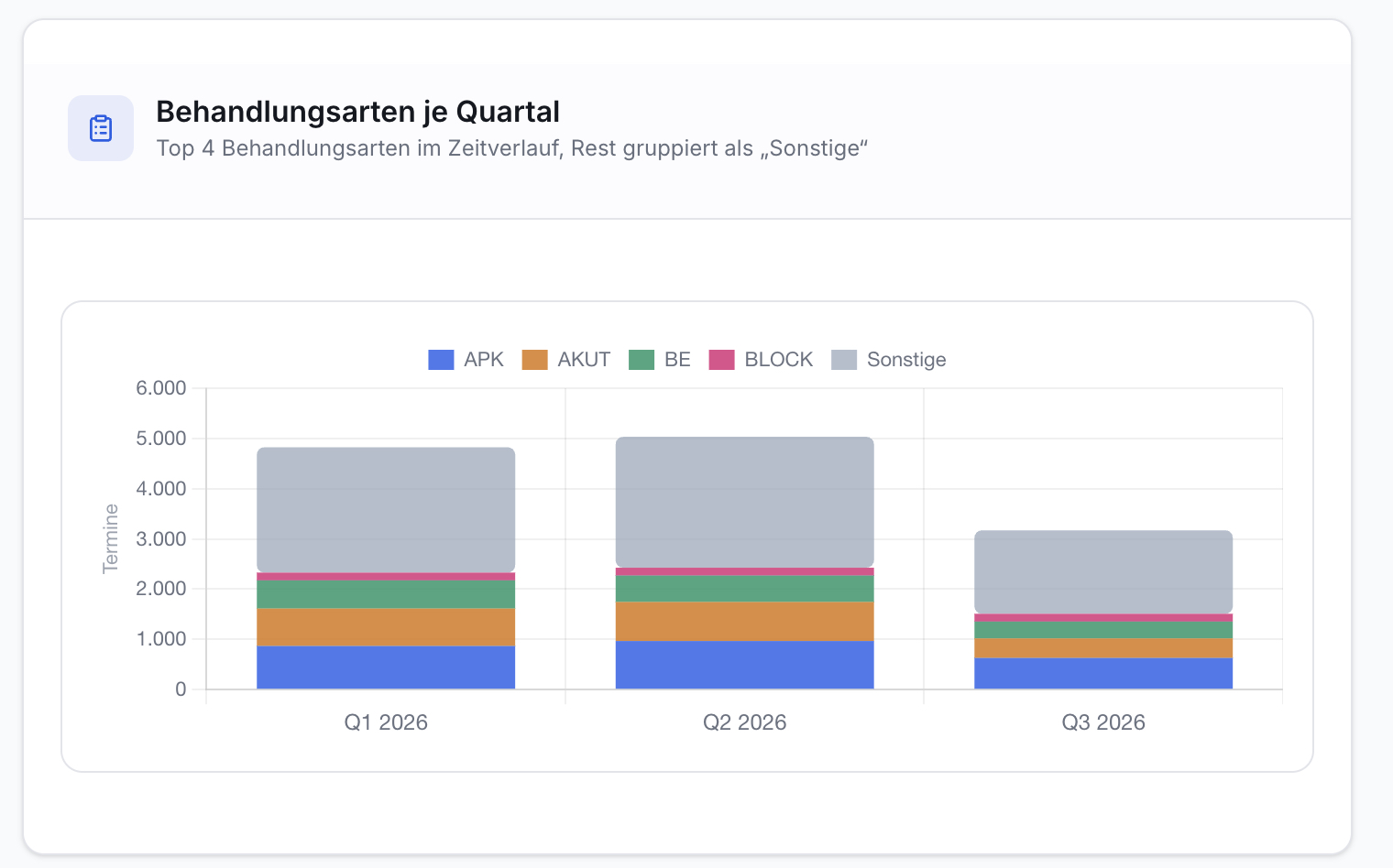 Gestapeltes Balkendiagramm zeigt Behandlungsarten pro Quartal 2026. Drei Balken für Q1, Q2, Q3. Y-Achse Termine (0-6000). Legende mit 5 Behandlungsarten.