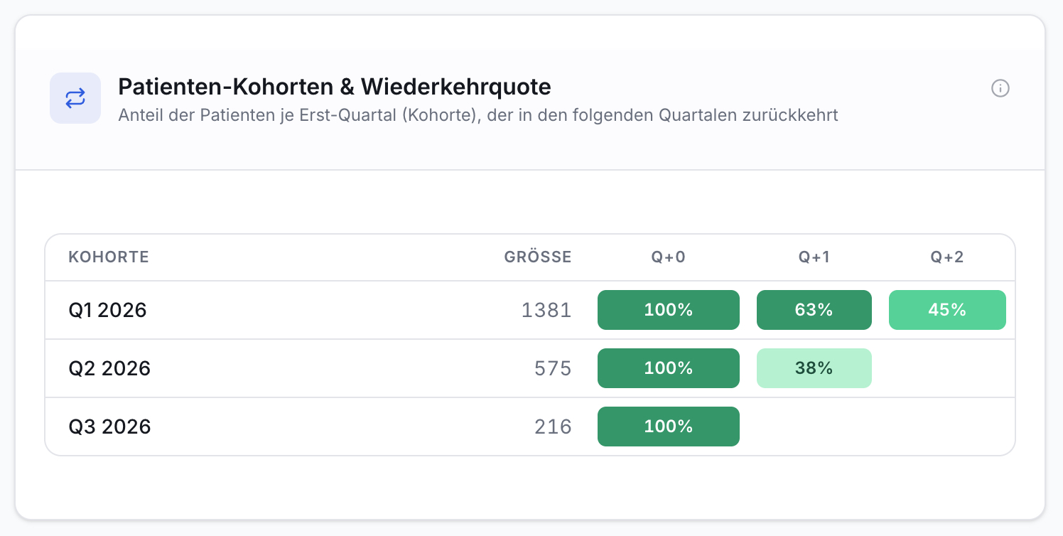 Tabelle zeigt Patienten-Kohorten und Wiederkehrquoten. Spalten: Kohorte, Größe, Q+0 bis Q+2. Zeilen für Q1, Q2, Q3 2026 mit Patientenanzahlen und prozentualen Rückkehrquoten in farbigen Feldern.