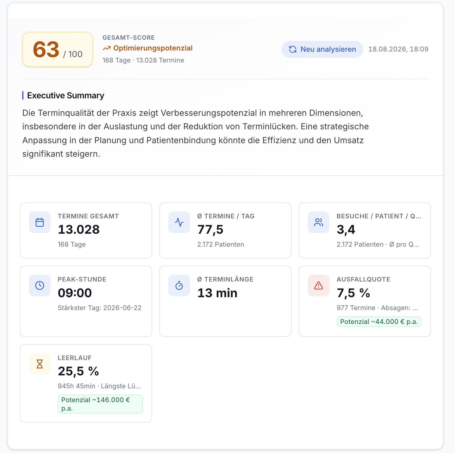 Dashboard mit Gesamt-Score 63/100, Executive Summary. Sechs Kacheln zu Termindaten, Auslastung, Ausfallquote und Leerlauf mit Potenzial.