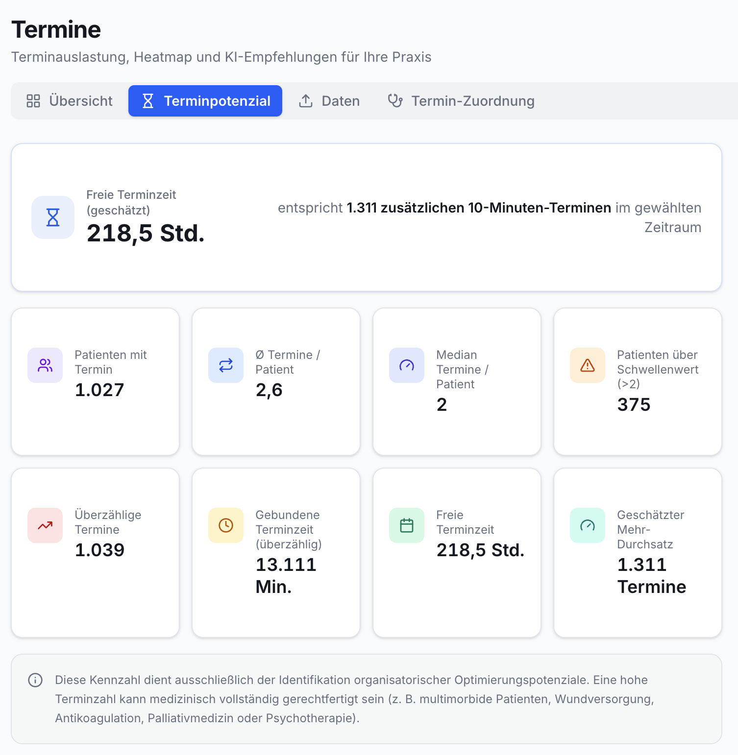 App Terminpotenzial Tab. Hauptkarte zeigt 218,5 Std. freie Terminzeit und 1.311 zus. 10-Minuten-Termine. 6 Kacheln mit Kennzahlen zu Patienten und Terminen.