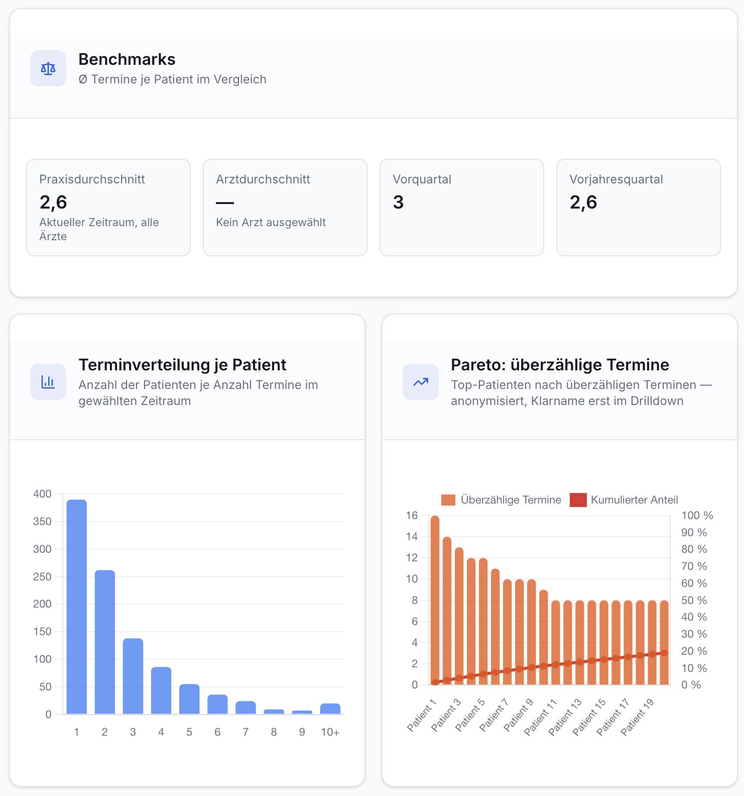 Analytics-Dashboard mit drei Bereichen. Oben Benchmarks (Praxisdurchschnitt 2,6). Unten links Balkendiagramm Terminverteilung, rechts Pareto überzählige Termine.