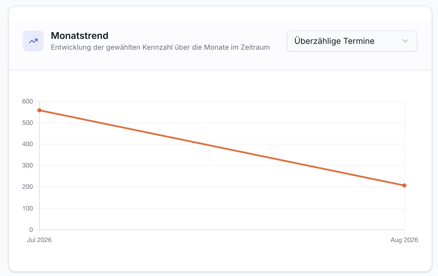 Liniendiagramm: Monatstrend überzähliger Termine. Y-Achse 0-600. X-Achse Jul 2026 bis Aug 2026. Wert fällt von 550 auf 200.