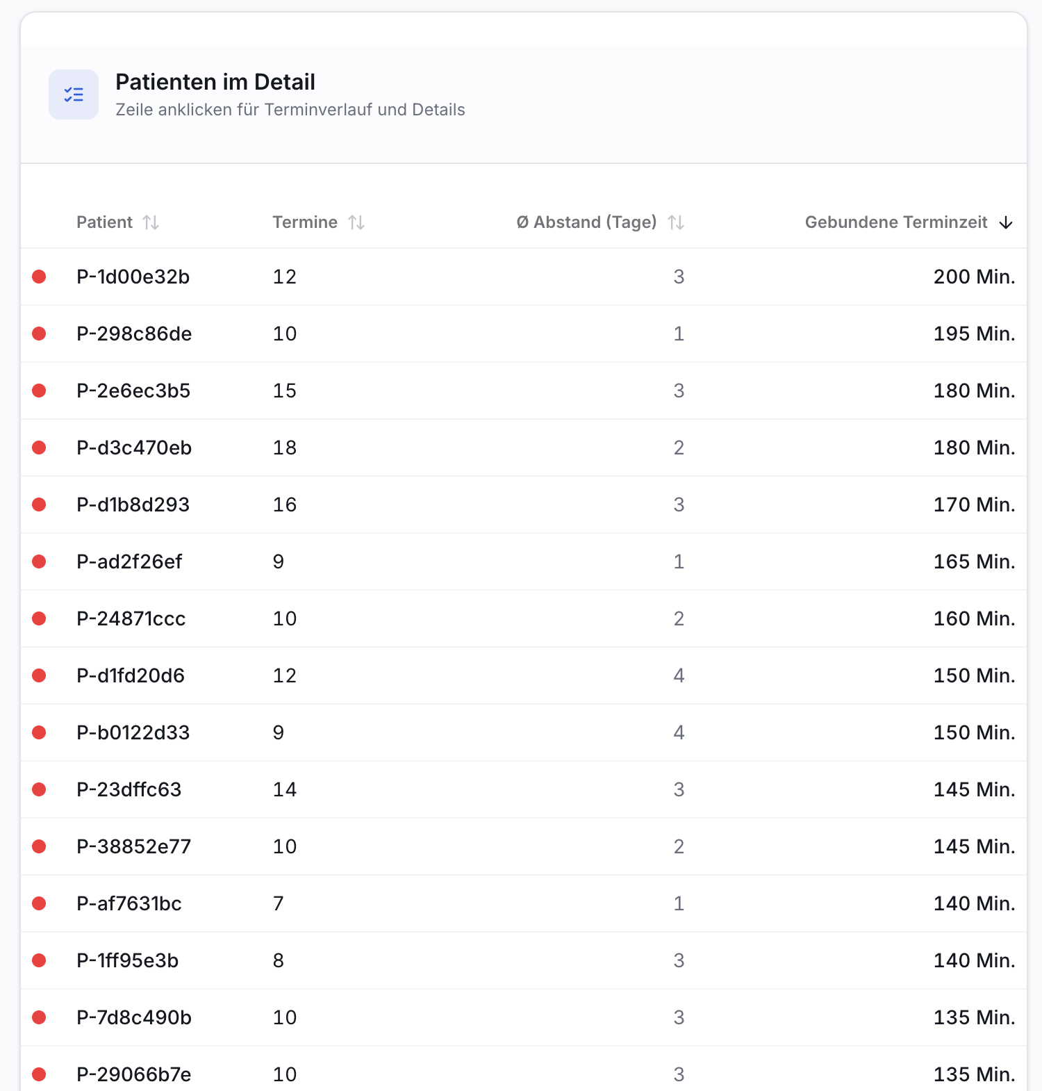 Tabelle Patienten im Detail mit Spalten: Patient, Termine, Ø Abstand (Tage), Gebundene Terminzeit. Daten sind sortierbar.