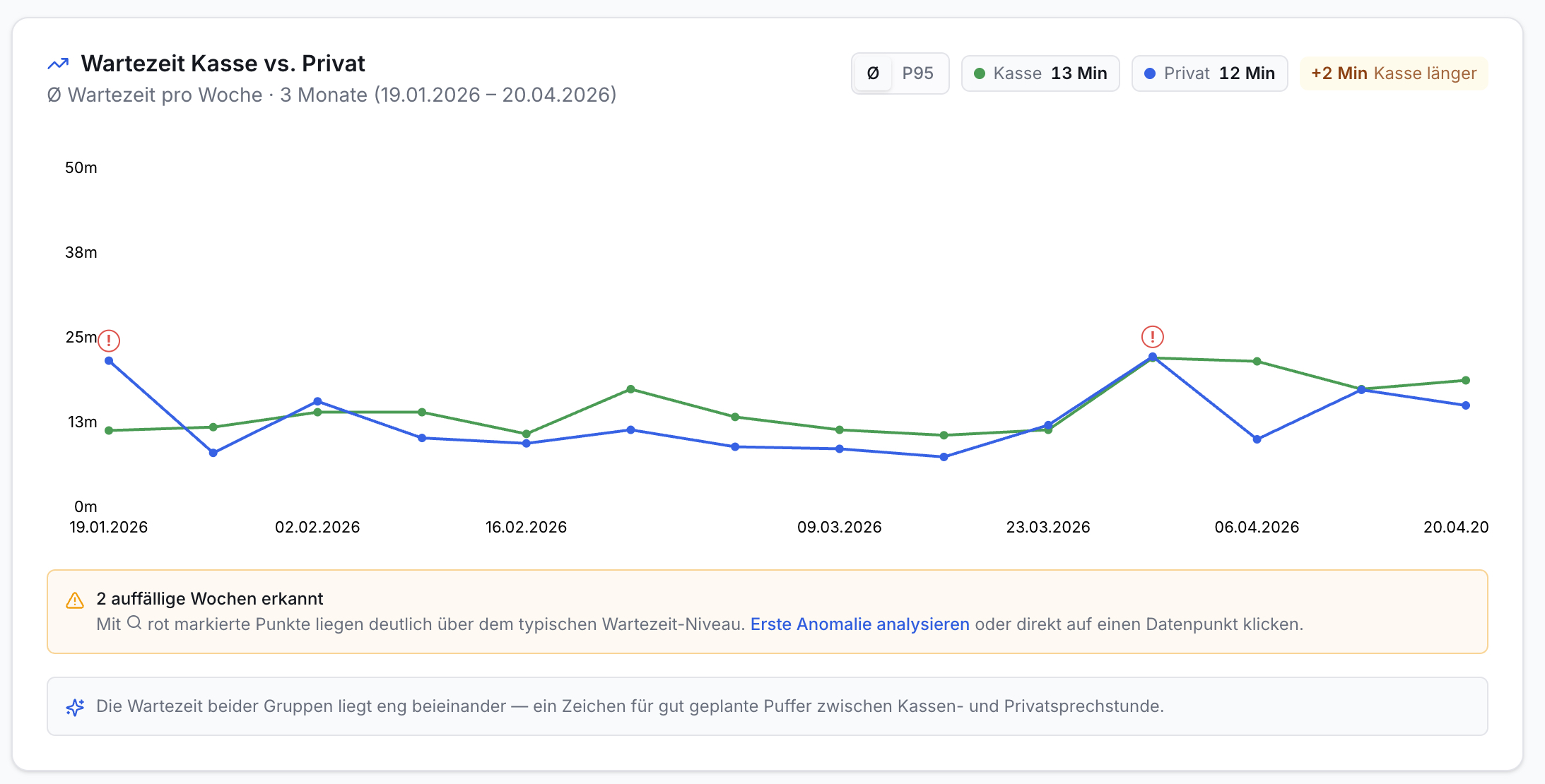 Liniendiagramm: Wartezeit Kasse (grün) vs. Privat (blau) über 3 Monate. Ø Kasse 13 Min, Privat 12 Min. Zwei Anomalien markiert.