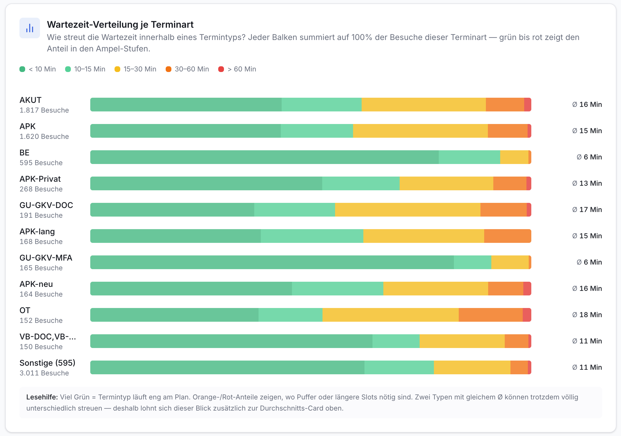 Balkendiagramm Wartezeit-Verteilung je Terminart. Farblegende <10 Min bis >60 Min. Liste: Terminart, Besuche, Balken, Ø Wartezeit.