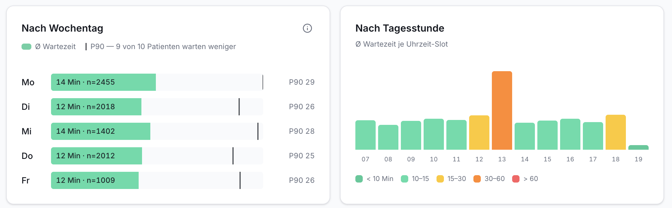 Zwei Diagramme: Links Ø Wartezeit und P90 pro Wochentag (Mo-Fr). Rechts Balkendiagramm Wartezeit pro Tagesstunde 07-19 mit Farbcodierung.