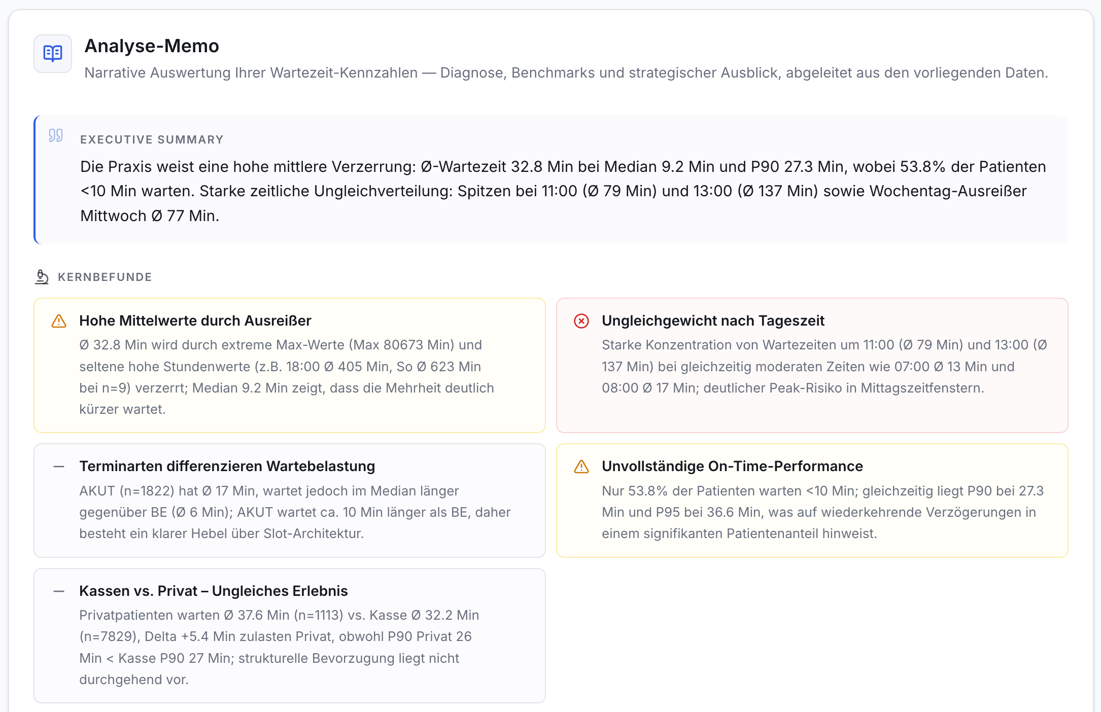 Screenshot der Wartezeit-Analyse: Titel Analyse-Memo, Executive Summary mit Ø-Wartezeit und Median, 5 Kernbefunde in Boxen mit Zahlen.