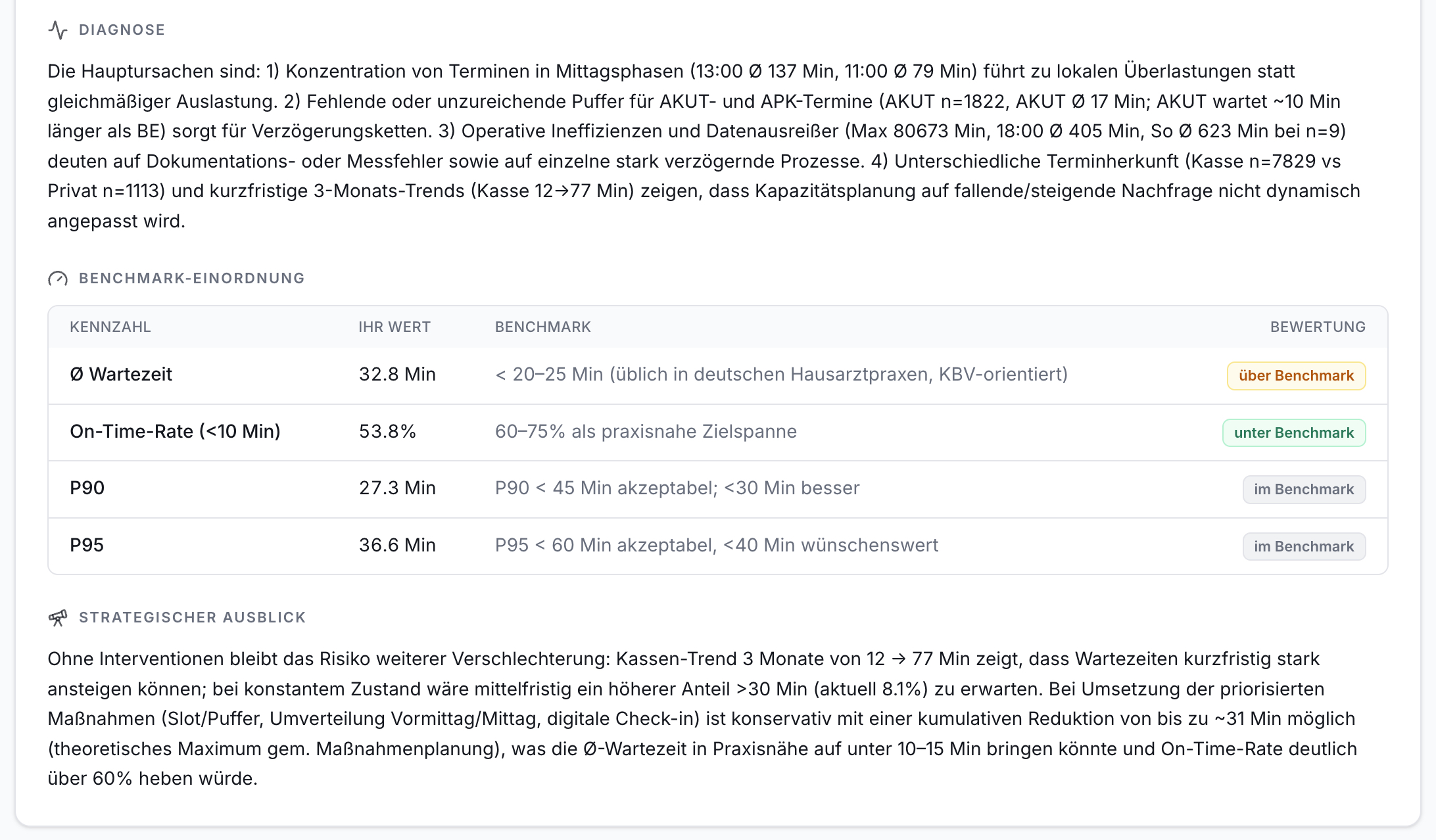 Wartezeit-Analyse: Diagnose, Benchmark-Tabelle mit Ø Wartezeit (32.8 Min), On-Time-Rate (53.8%) und Bewertung, strategischer Ausblick.