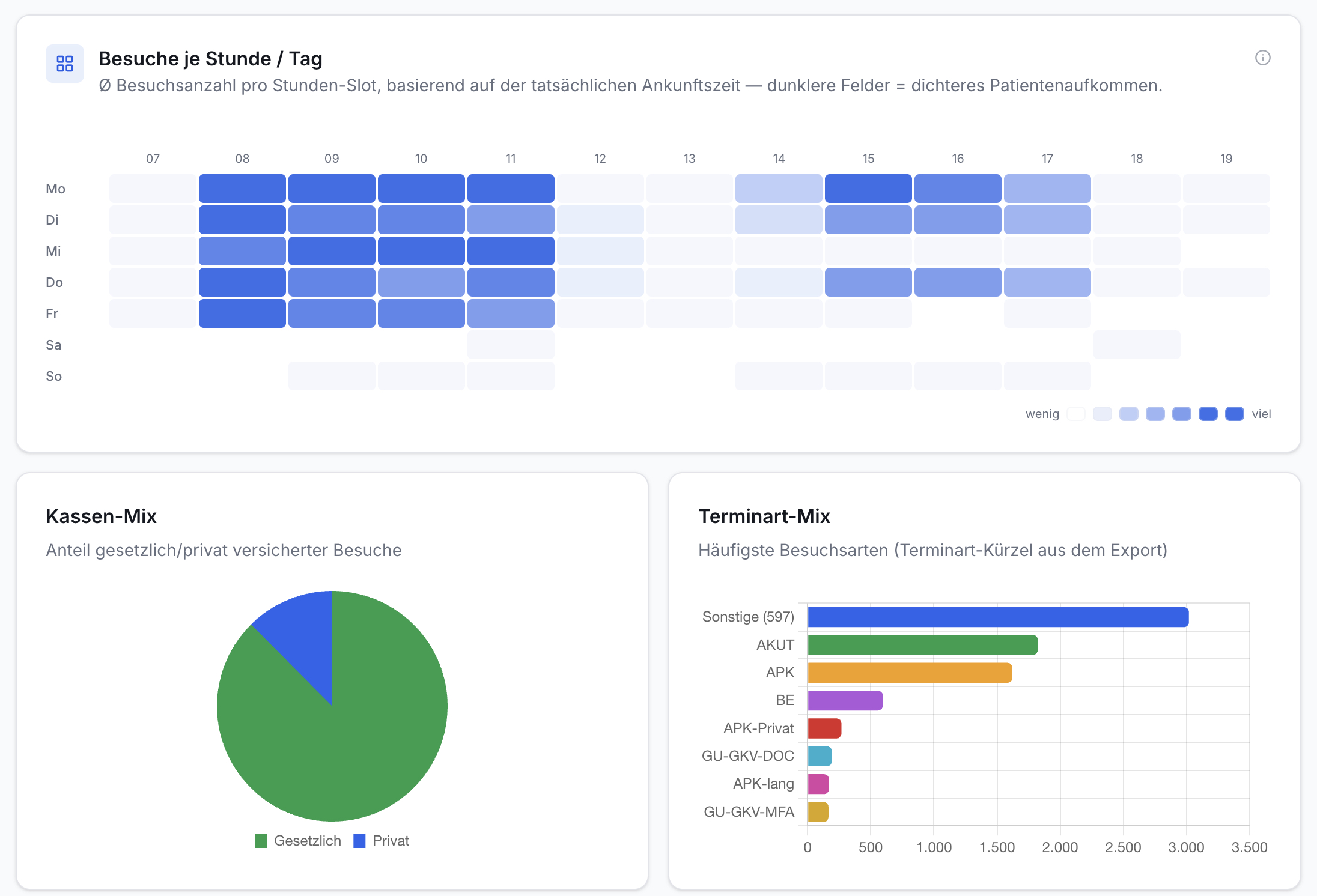 App Effizienz Praxis: Besuche-Dashboard. Heatmap: Besuche je Stunde/Tag. Kreisdiagramm: Kassen-Mix. Balkendiagramm: Terminart-Mix (AKUT, Sonstige).