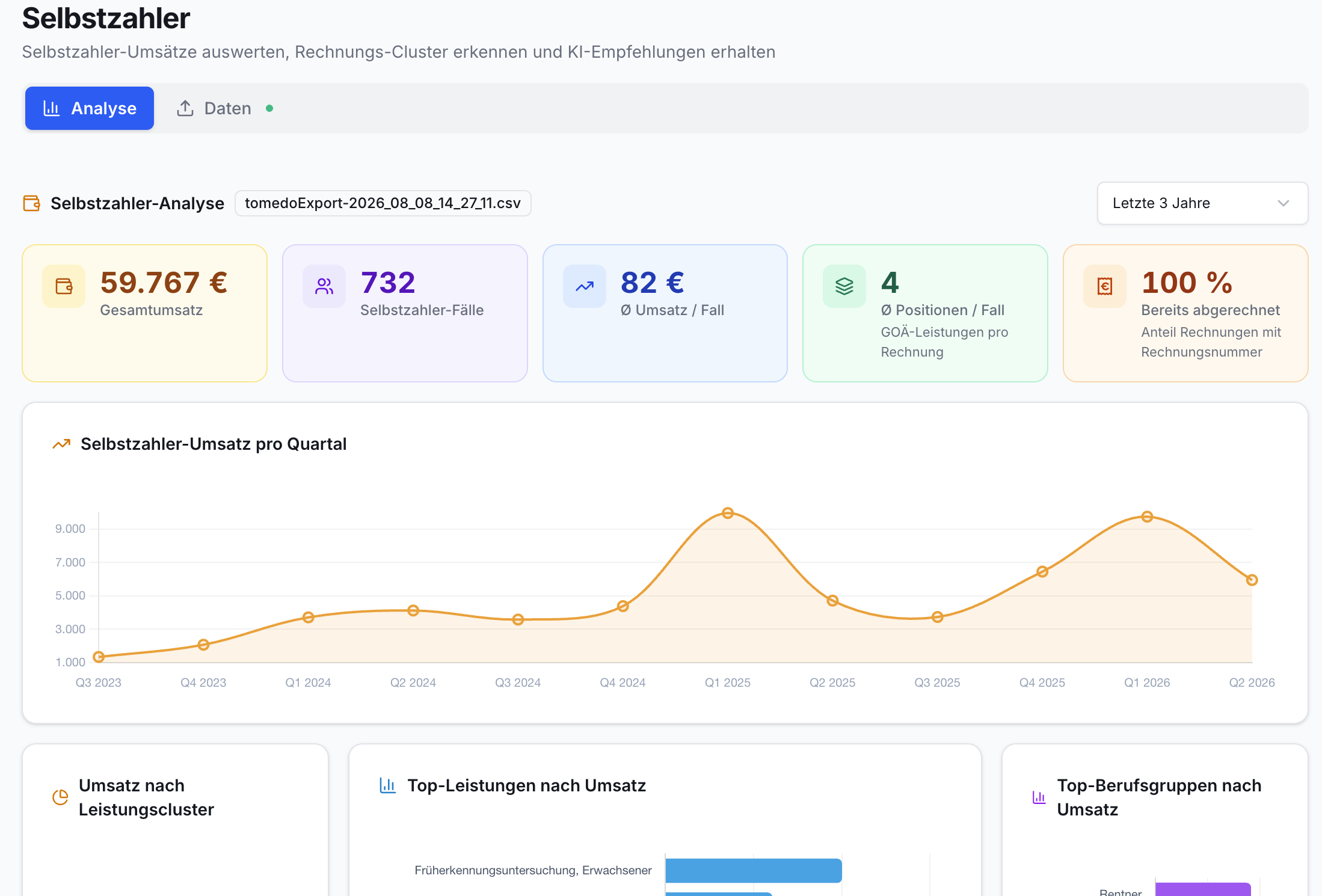 Screenshot der Selbstzahler-Analyse: Überblick mit 59.767€ Gesamtumsatz, 732 Fällen, 82€ Ø Umsatz/Fall, 4 GOÄ-Leistungen/Fall und 100% abgerechnet. Diagramm zeigt quartalsweisen Umsatzverlauf. Sektionen für Umsatz nach Leistungscluster, Top-Leistungen und Top-Berufsgruppen.