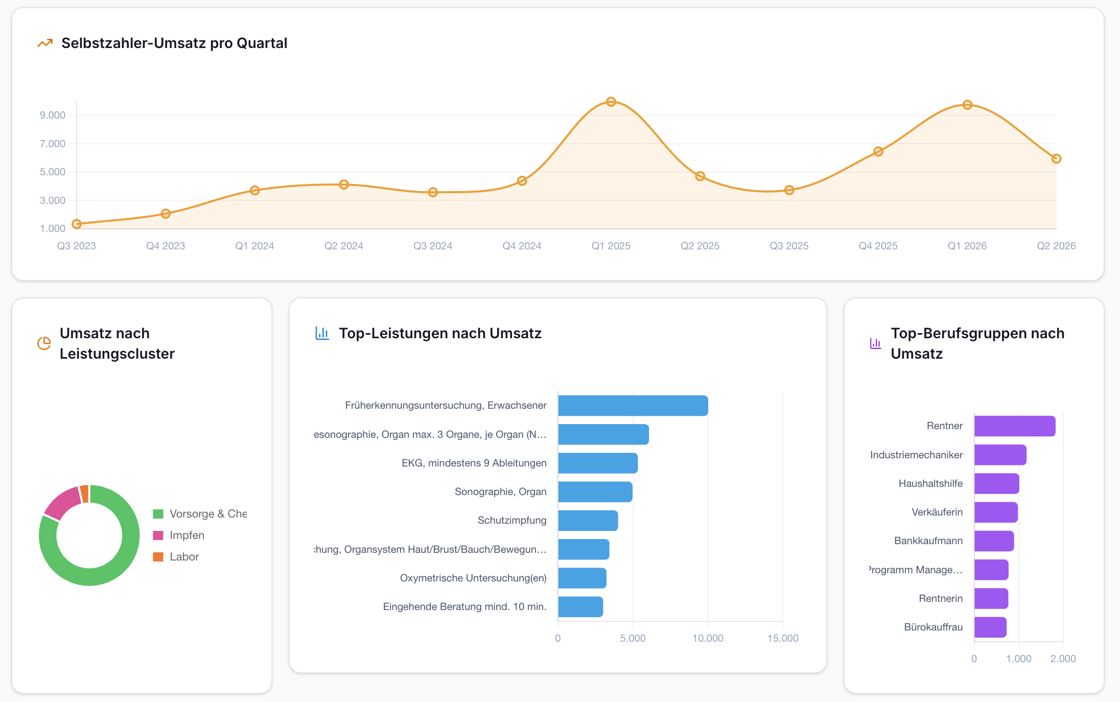 Dashboard mit Liniendiagramm zum Selbstzahler-Quartalsumsatz, Donut-Diagramm Umsatz nach Leistungscluster, zwei Balkendiagrammen für Top-Leistungen und Top-Berufsgruppen.