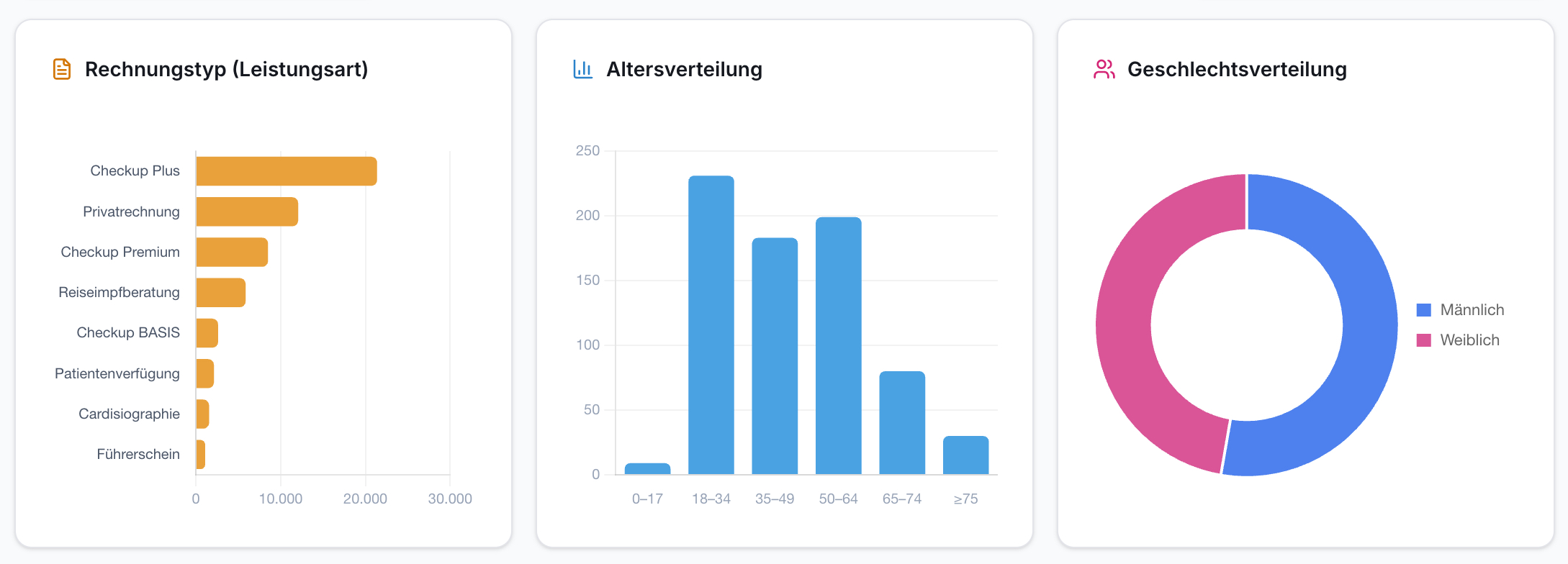 Drei Daten-Diagramme zu Selbstzahlern: Balken für Rechnungstypen (Leistungsart), Balken für Altersverteilung, Donut für Geschlechtsverteilung.