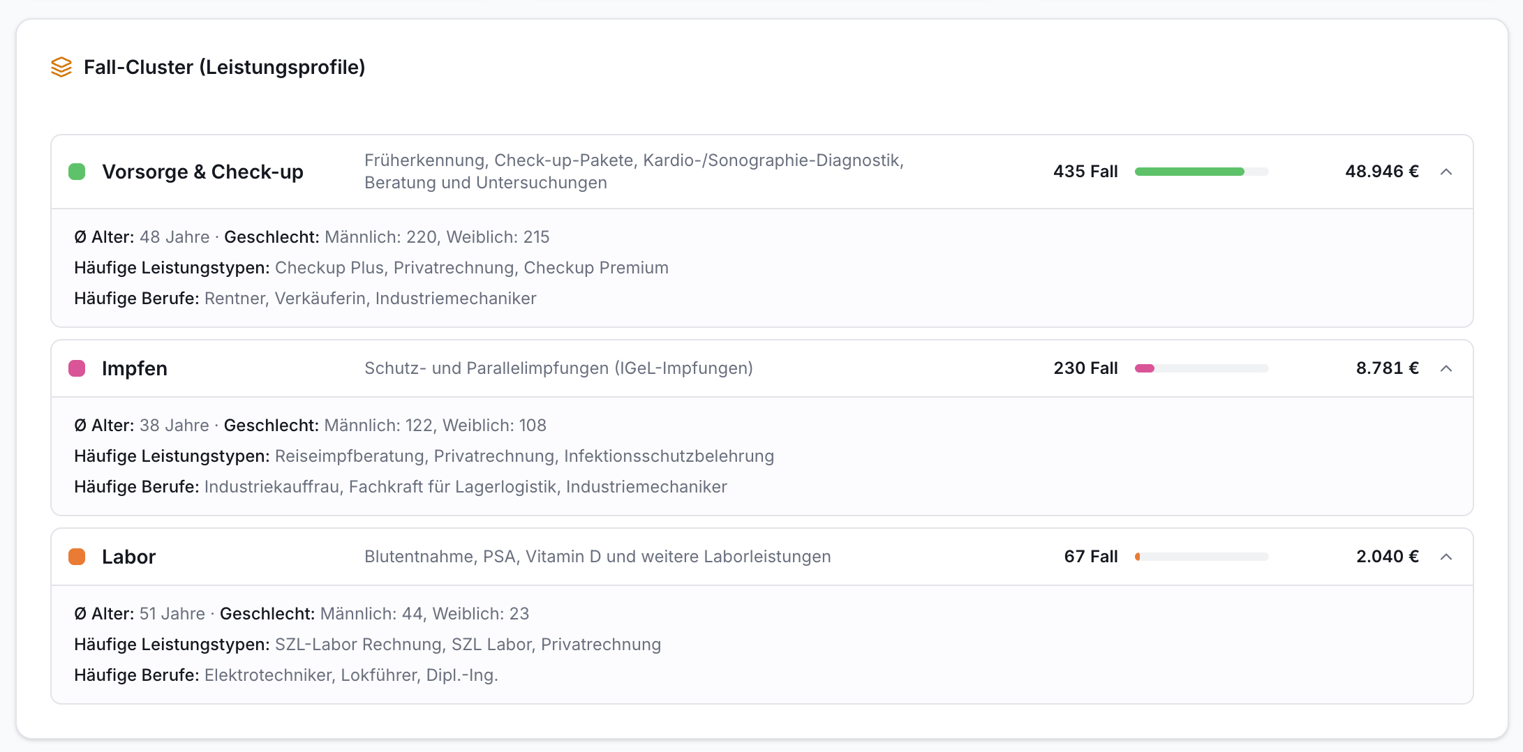 Dashboard mit drei Fall-Clustern: Vorsorge, Impfen, Labor. Angezeigt werden Fallzahlen, Umsatz, Durchschnittsalter, Geschlechterverteilung, Leistungstypen und Berufe.
