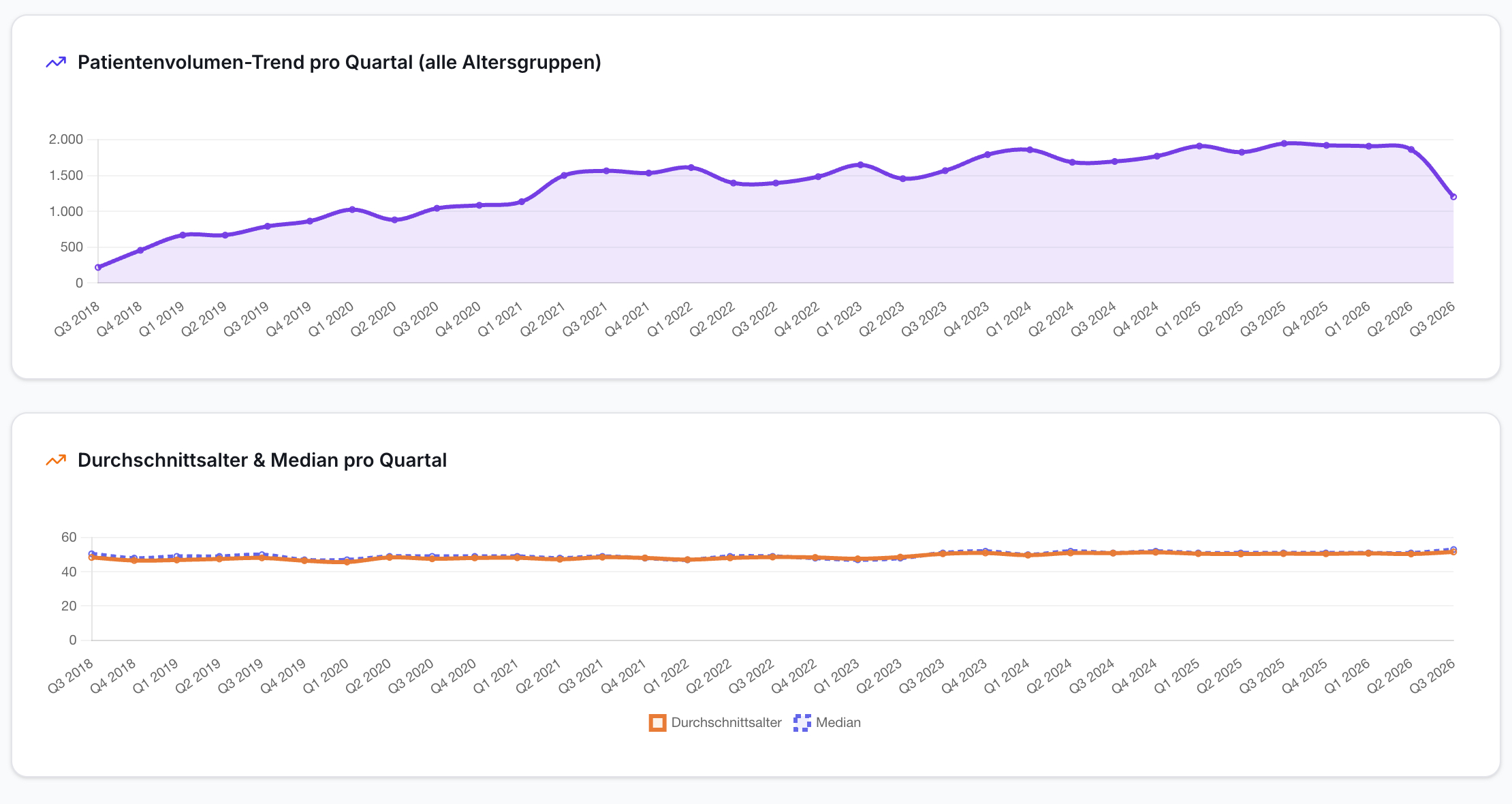 Zwei Liniendiagramme zeigen Patientenvolumen-Trend (Q3 2018-Q3 2026, lila Linie) und Durchschnittsalter mit Median (orange/lila Linie).