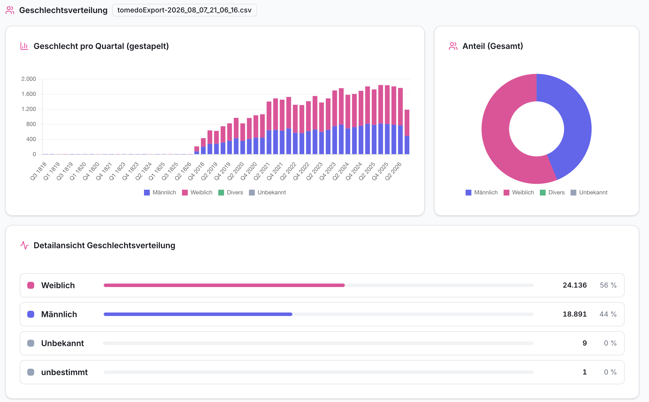 Screenshot der Patientenanalyse. Zeigt ein gestapeltes Balkendiagramm Geschlecht pro Quartal, einen Donut-Chart für Gesamtanteile sowie eine Detailansicht mit 24.136 weiblichen (56%) und 18.891 männlichen (44%) Patienten.