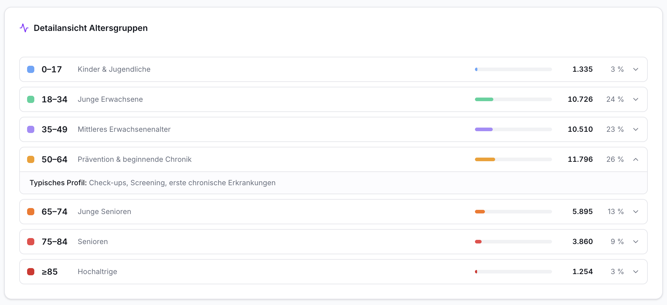 Screenshot einer Detailansicht der Patientenanalyse. Liste von Altersgruppen mit farbigen Punkten, zugehörigen Balkendiagrammen, Patientenzahlen und Prozentanteilen. Eine Altersgruppe zeigt ein typisches Profil.