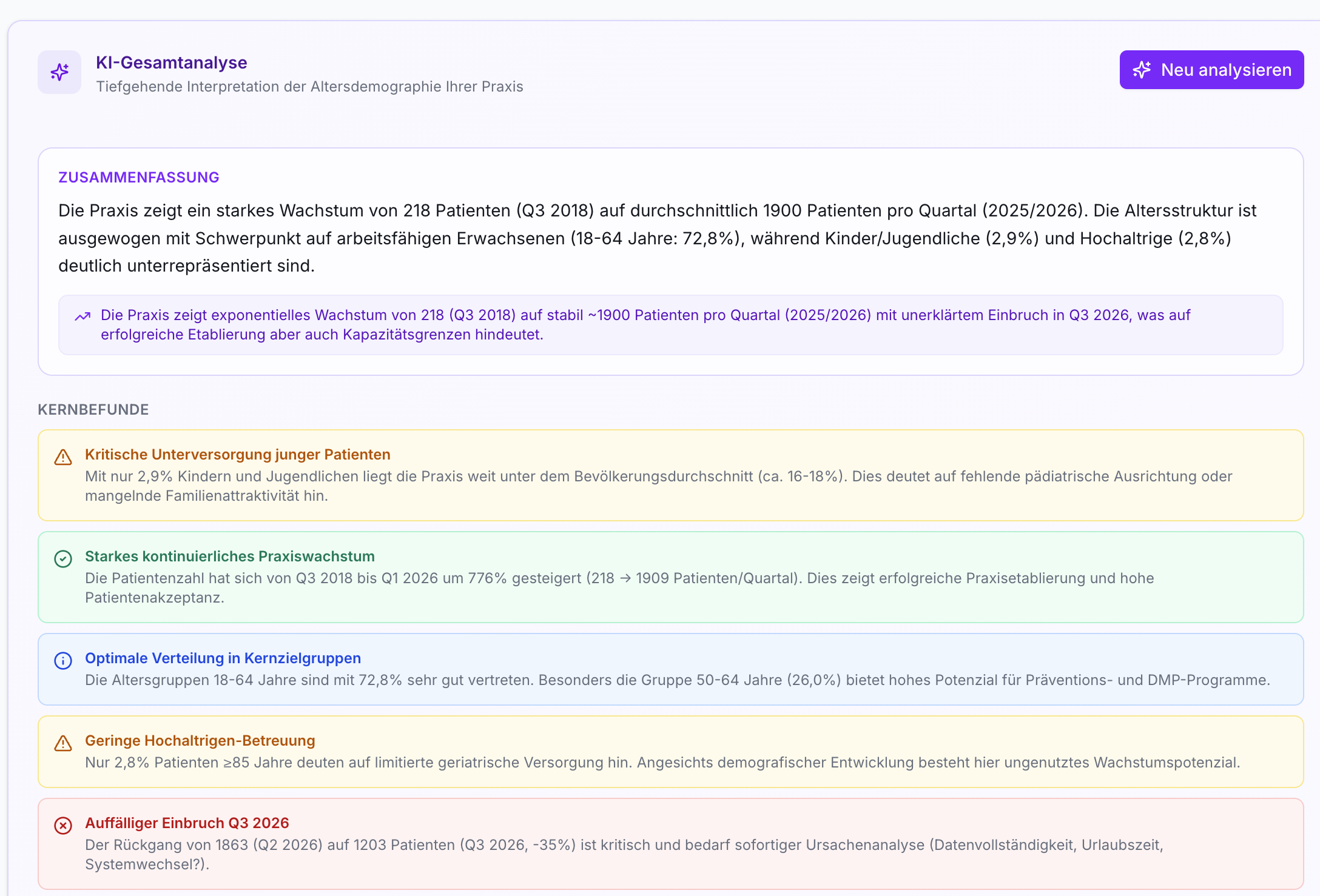 KI-Gesamtanalyse-Bildschirm. Oben Titel und 'Neu analysieren' Button. Darunter Zusammenfassung und 5 farbige Kernbefundboxen mit Text und Icons.