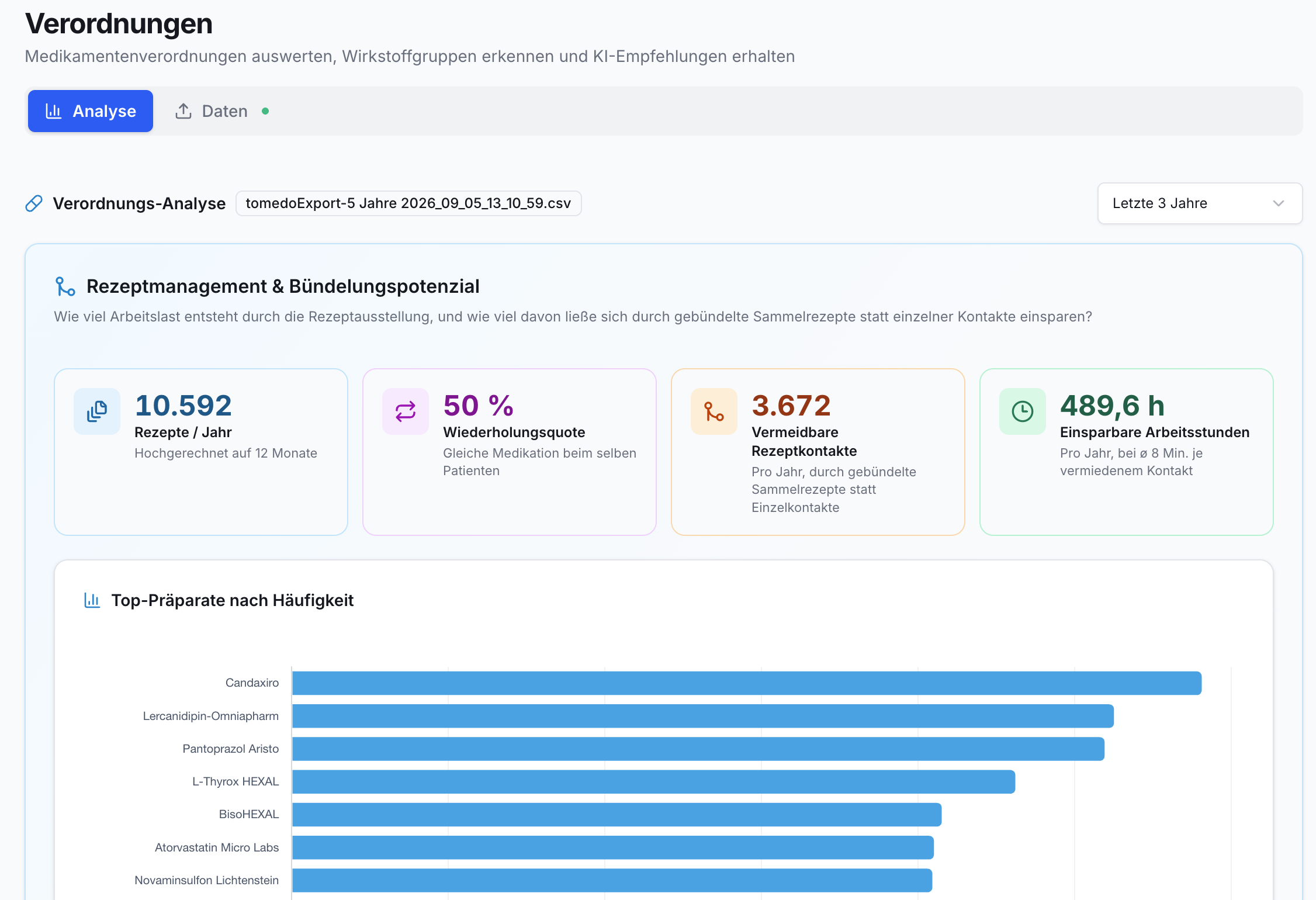 Verordnungsanalyse: 4 Kennzahlen (Rezepte, Wiederholungsquote, Kontakte, Stunden) und Balkendiagramm Top-Präparate.