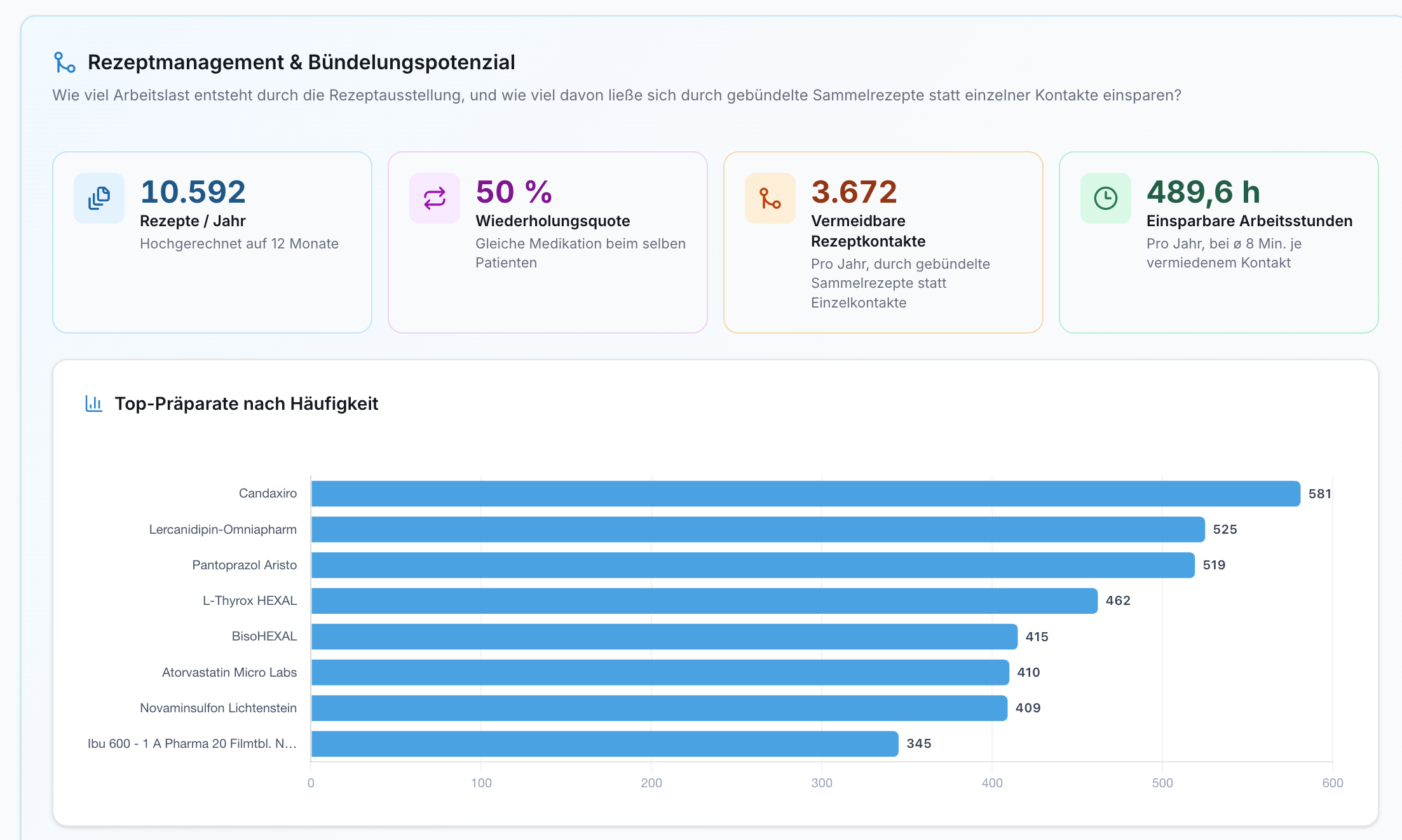 Dashboard mit 4 KPIs zu Rezepten, Wiederholungsquote, vermeidbaren Kontakten, einsparbaren Stunden und Balkendiagramm Top-Präparate.