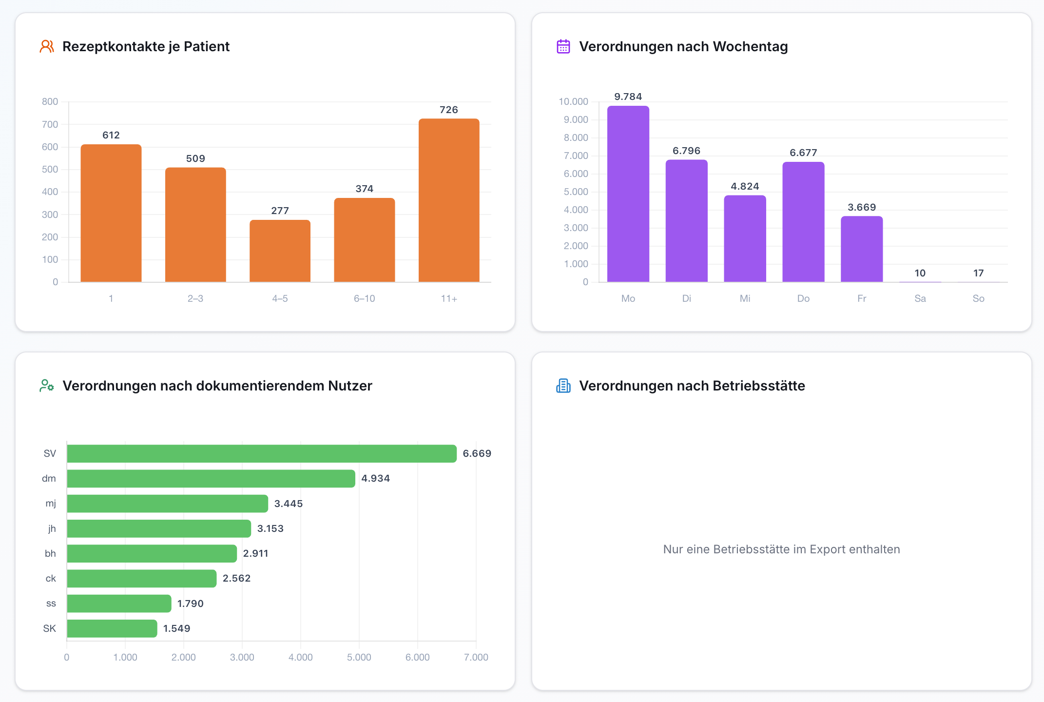 Dashboard mit vier Diagrammen: Rezeptkontakte pro Patient (orange), Verordnungen nach Wochentag (violett) und nach Nutzer (grün), sowie Hinweis auf eine Betriebsstätte.