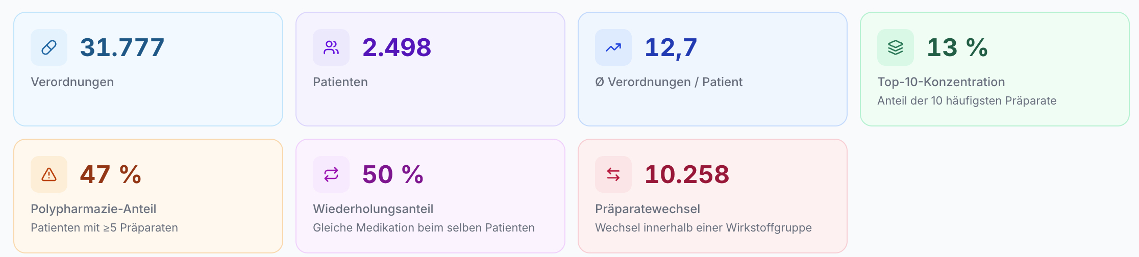 Dashboard mit sechs farbigen Kacheln zur Medikationsanalyse: 31.777 Verordnungen, 2.498 Patienten, 47% Polypharmazie-Anteil.