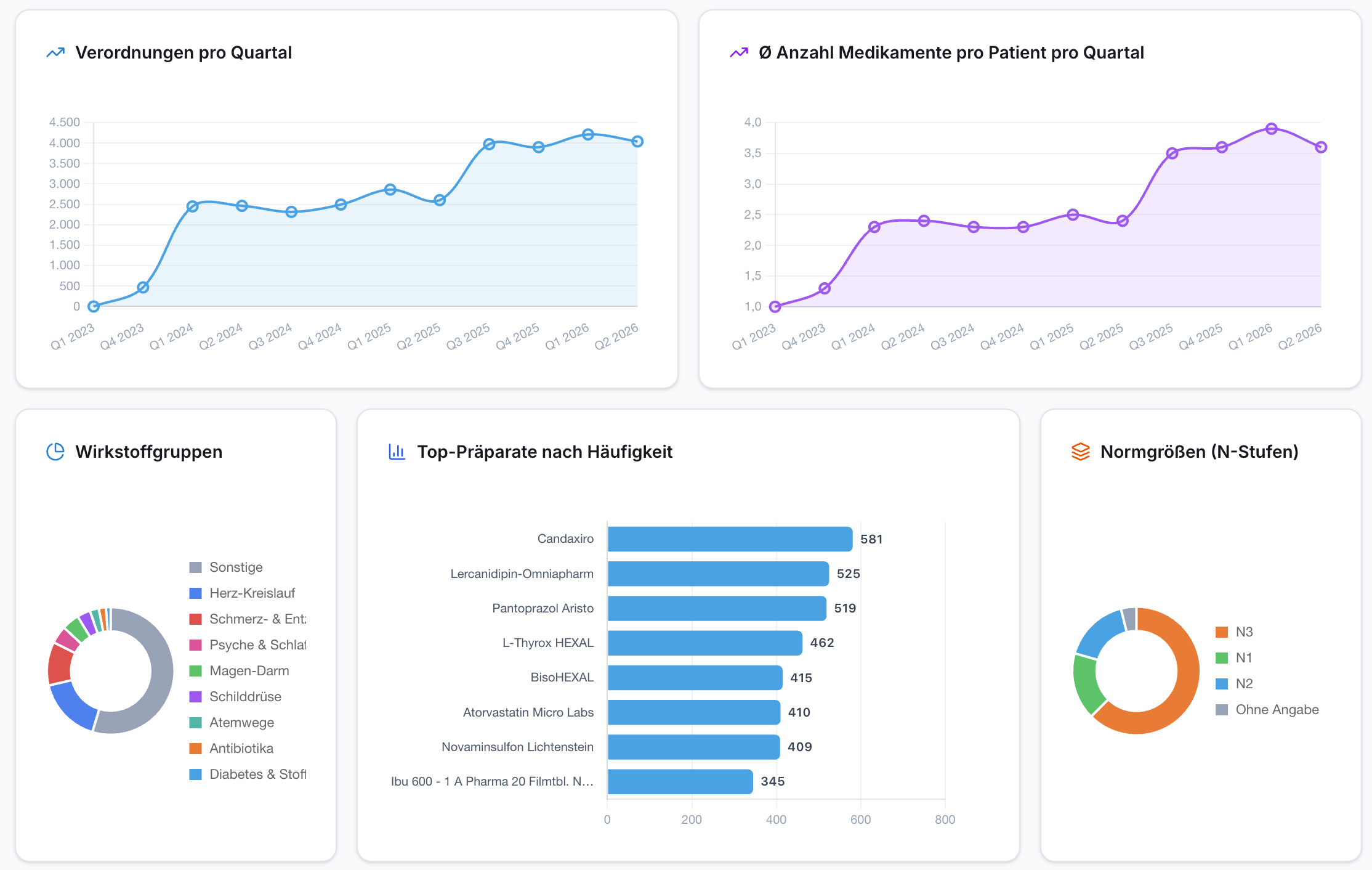 Verordnungs-Dashboard mit Liniendiagrammen (Quartalsdaten), Donut-Diagrammen (Wirkstoffe, Normgrößen) und Balkendiagramm (Top-Präparate).