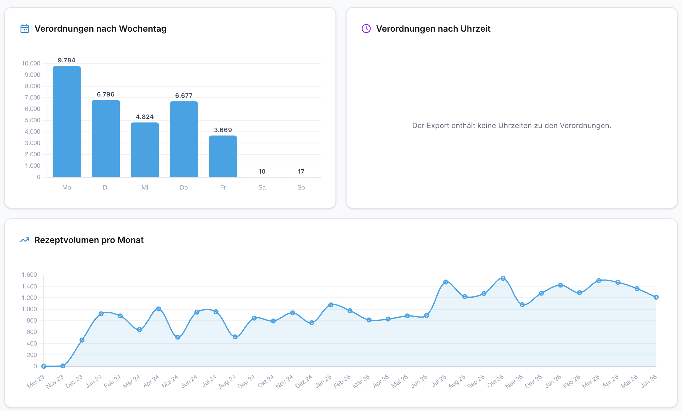 Drei Analyse-Karten: Balkendiagramm Verordnungen pro Wochentag (Mo 9.784), leeres Uhrzeit-Feld, Liniendiagramm Rezeptvolumen pro Monat (Mär 23 – Jun 26).