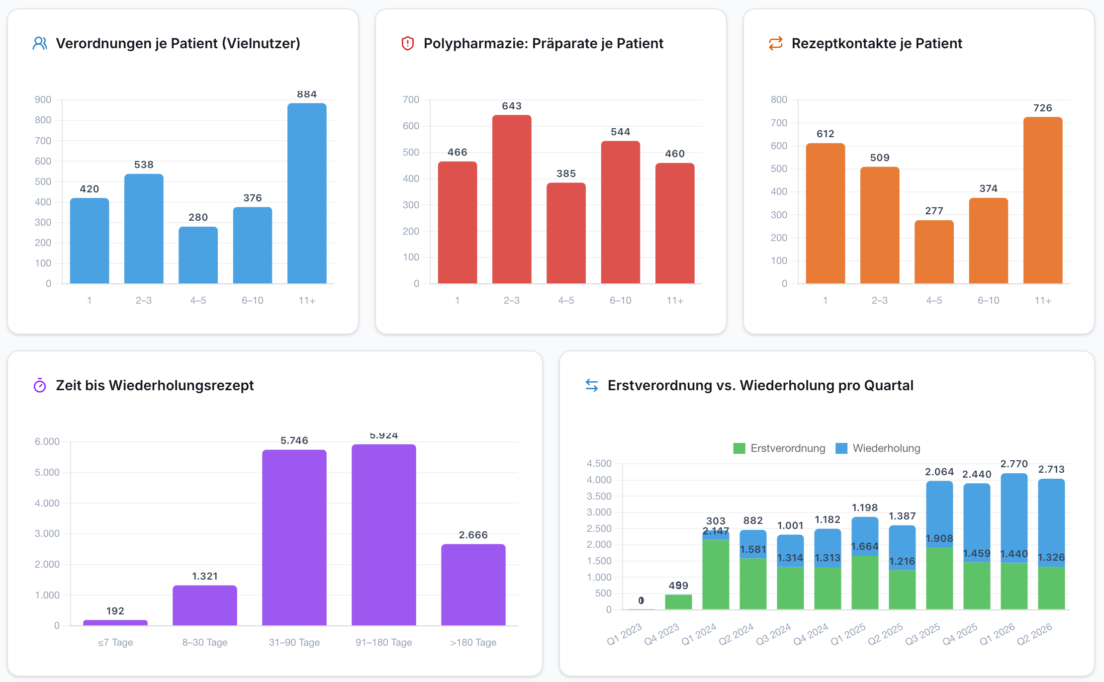 Fünf farbige Balkendiagramme auf einem Dashboard. Zeigen Verordnungsstatistiken: je Patient, Polypharmazie, Rezeptkontakte, Zeit bis Wiederholungsrezept, Erst- vs. Wiederverordnung pro Quartal. Numerische Werte sind ablesbar.